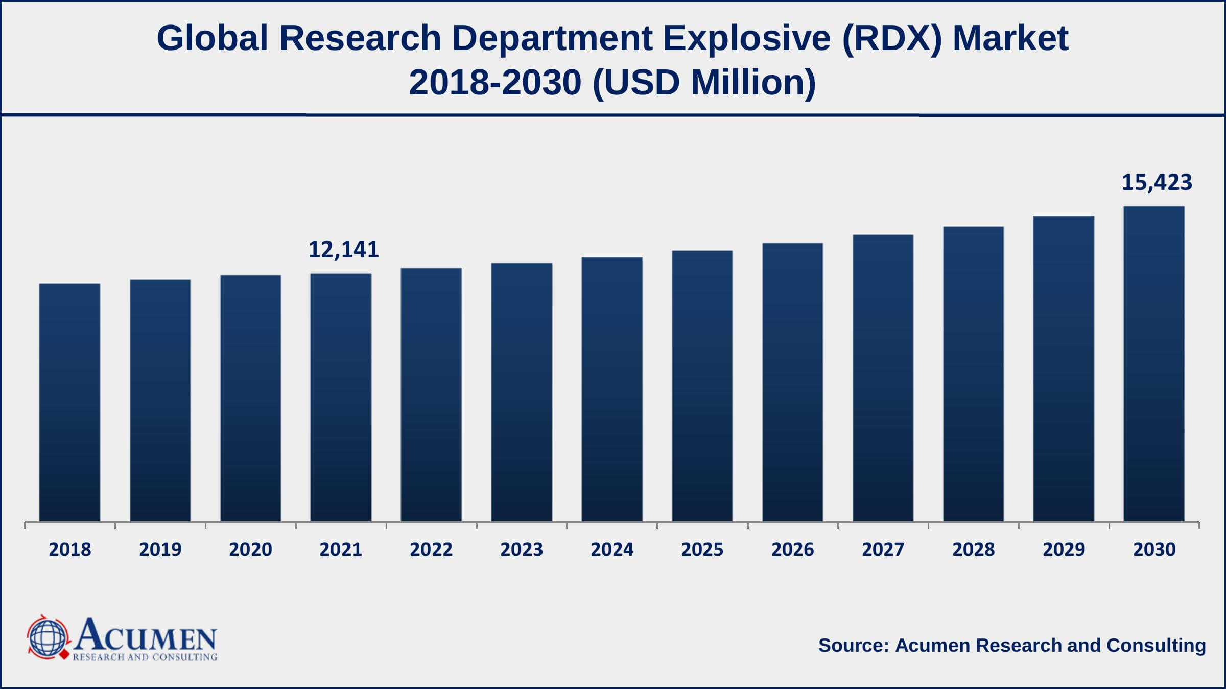 Asia-Pacific RDX market growth will observe highest CAGR from 2022 to 2030