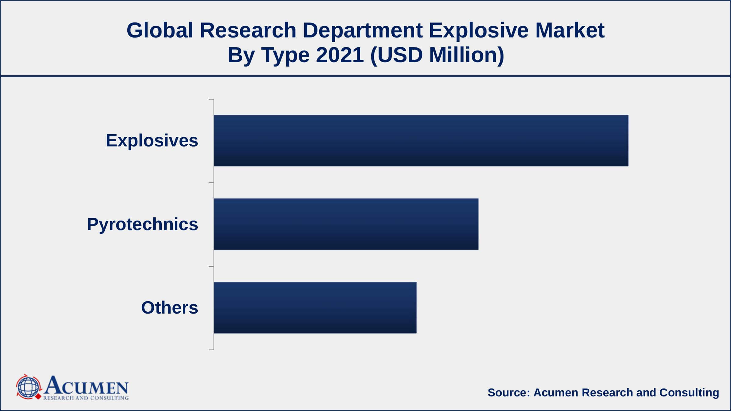Based on type, explosives segment accounted for over 47% of the overall market share in 2021