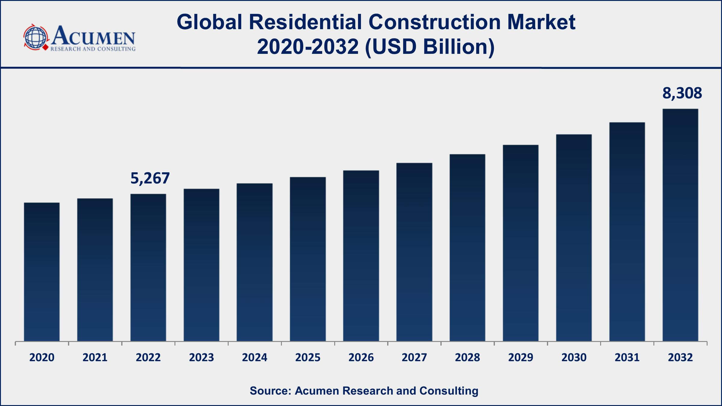 Residential Construction Market Dynamics