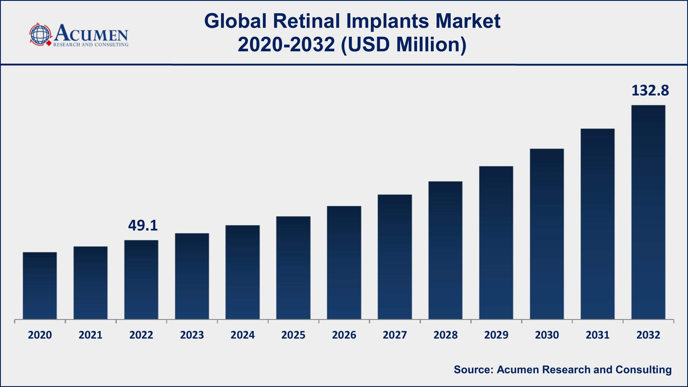Retinal Implants Market Dynamics