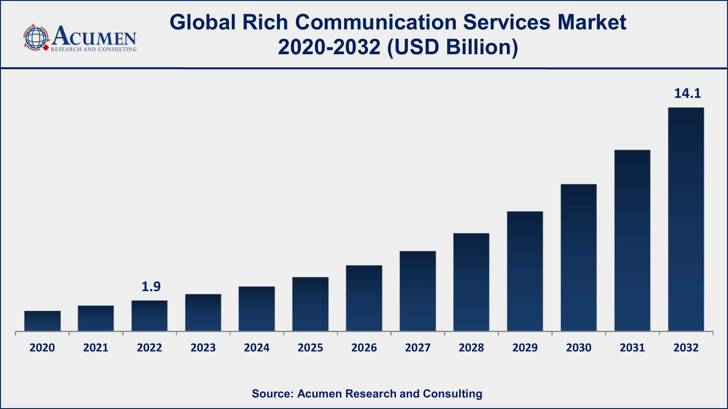 Rich Communication Services Market Dynamics