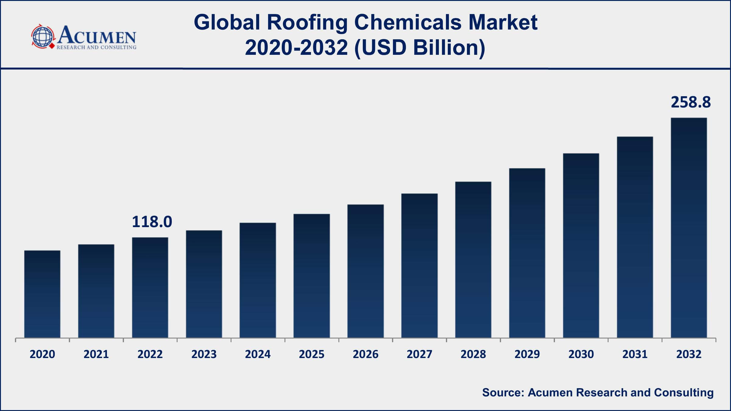 Roofing Chemicals Market Dynamics