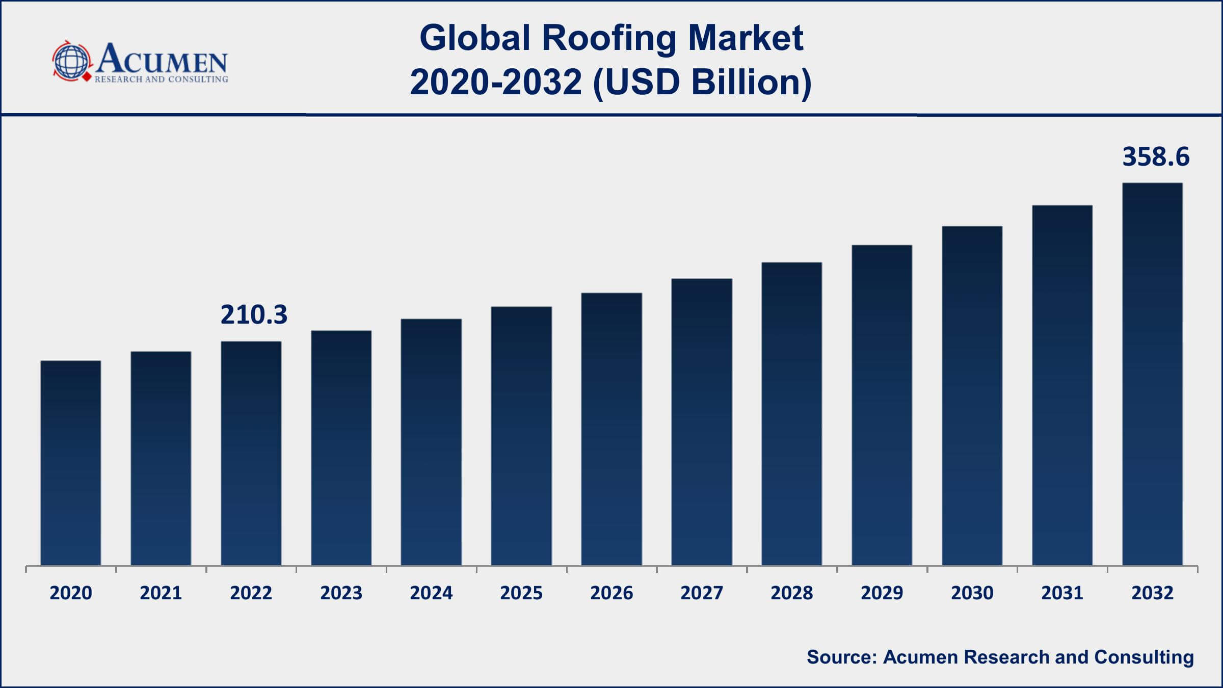 Roofing Market Dynamics