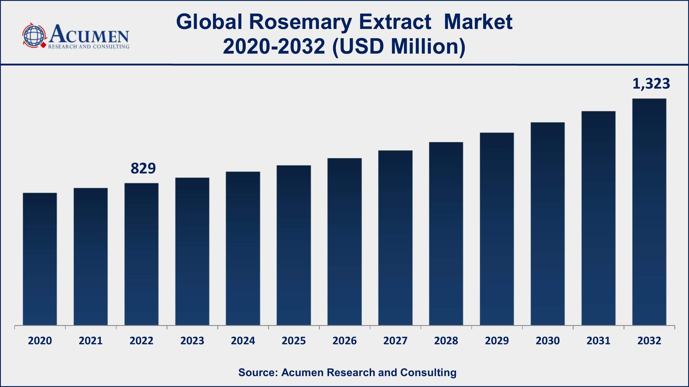 Rosemary Extract Market Dynamics