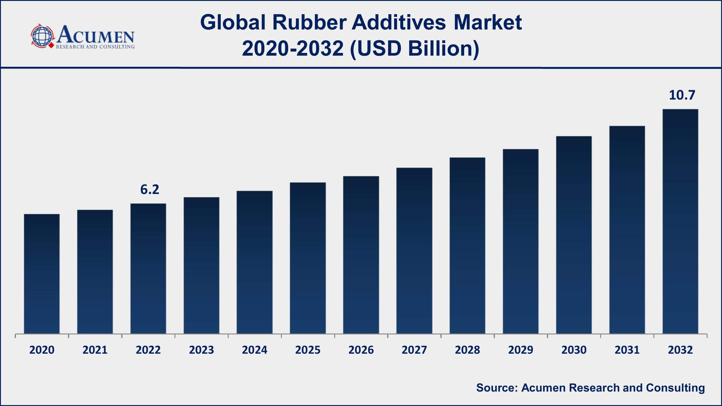 Rubber Additives Market Dynamics