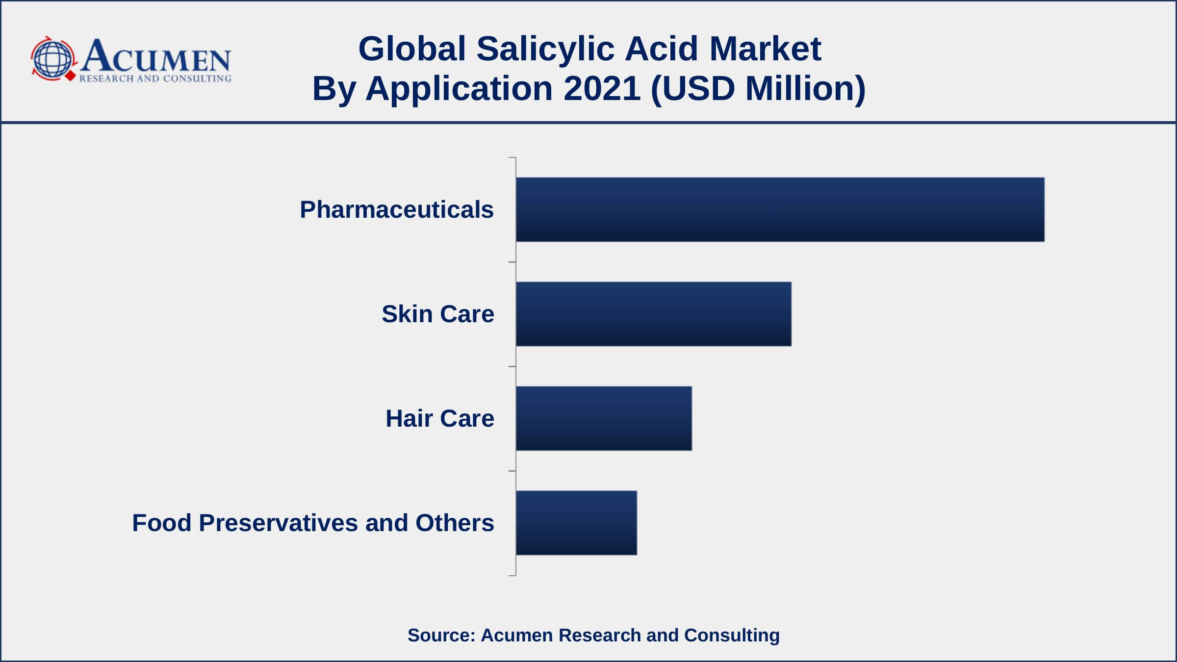 Based on application, pharmaceutical segment accounted for over 48% of the overall market share in 2021