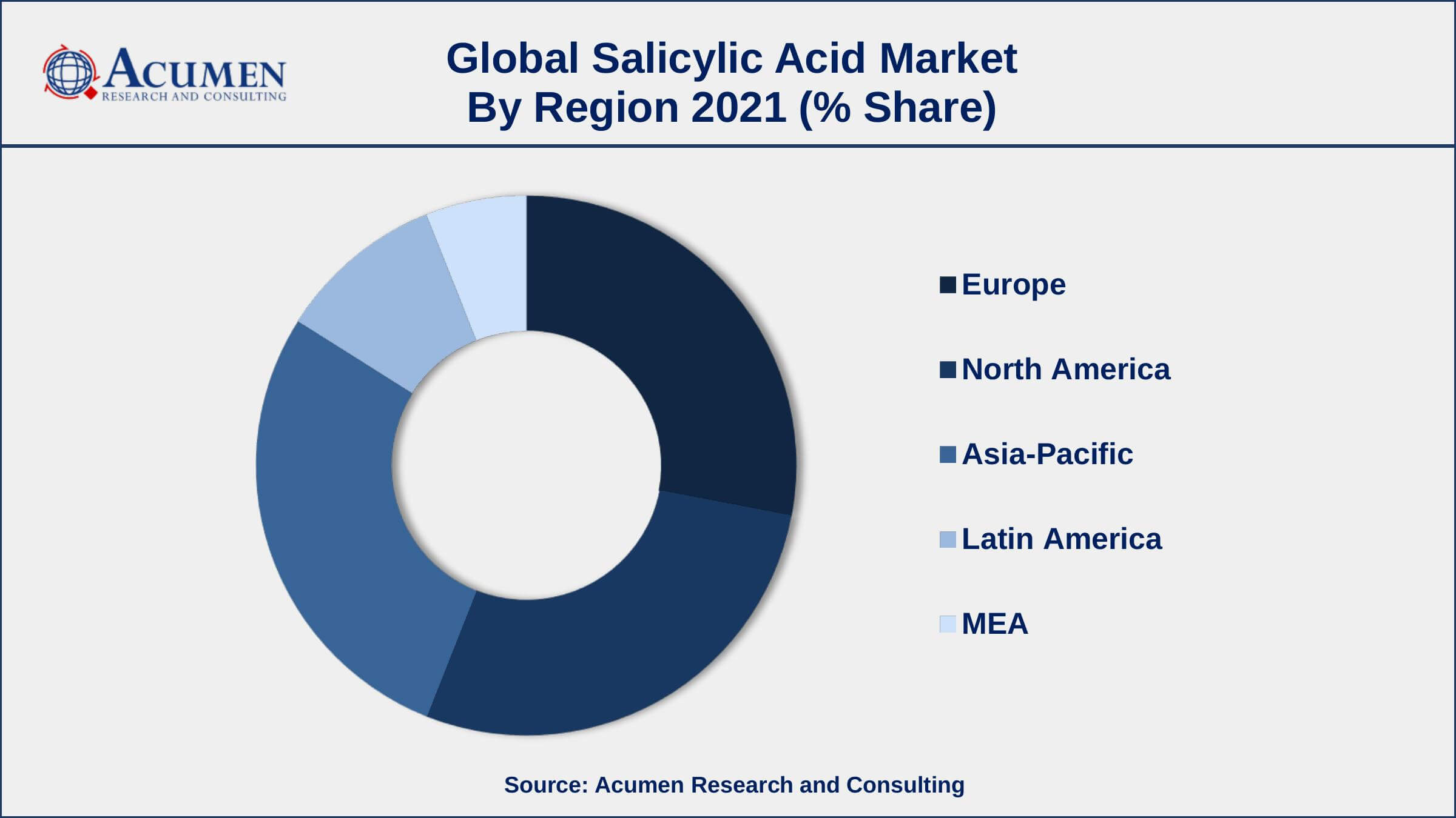Increased use of sunscreen and anti-acne products, drives the salicylic acid market size
