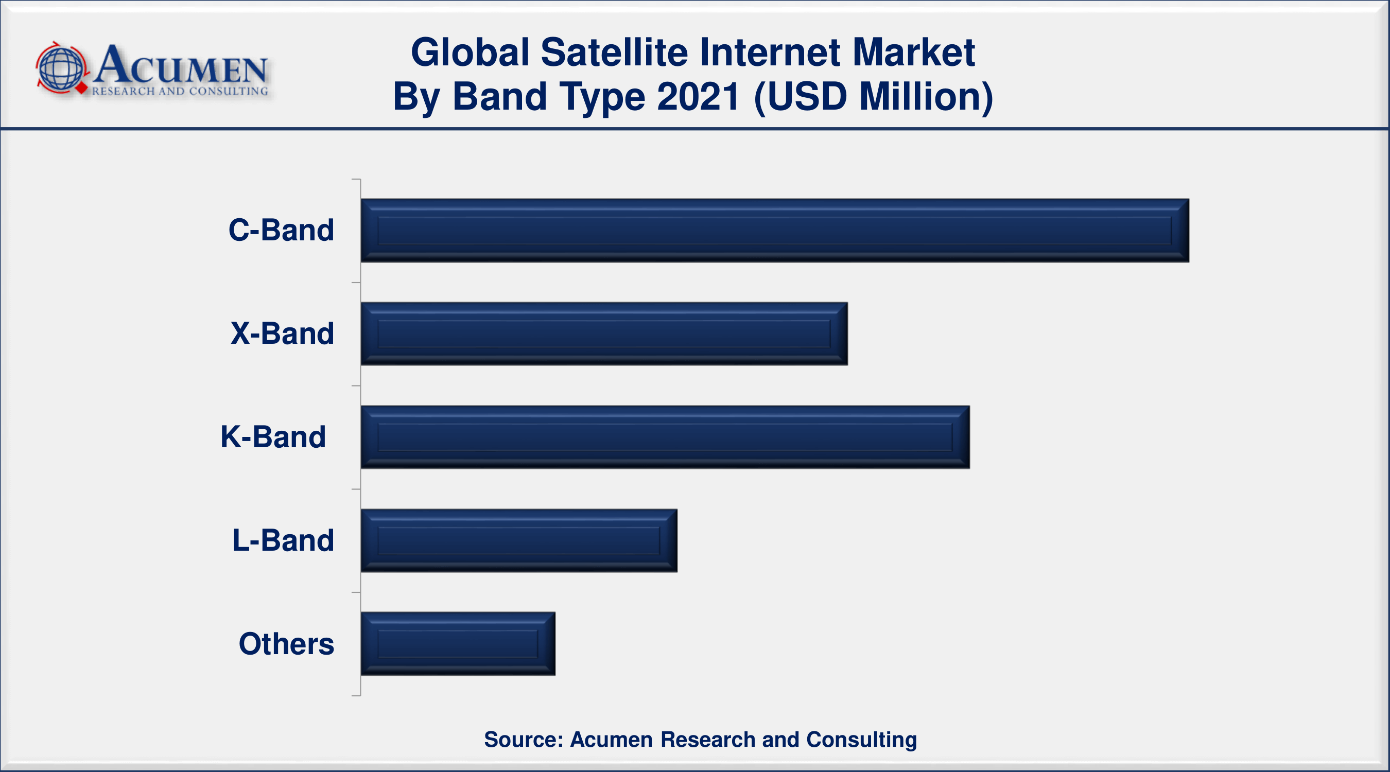Global satellite internet market revenue is projected to expand by USD 17,431 million by 2030, with a 18.2% CAGR from 2022 to 2030.