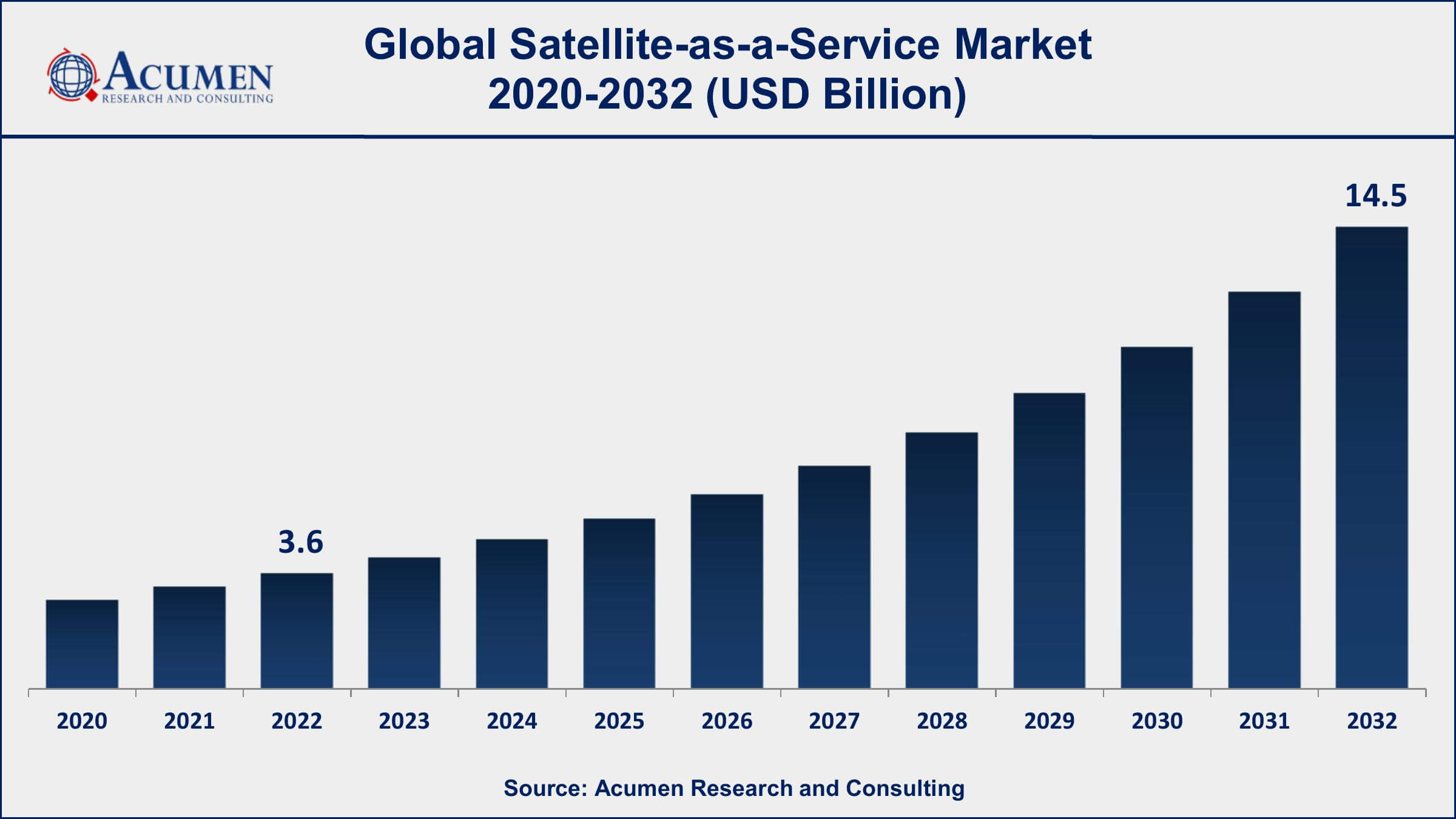 Satellite-as-a-Service Market Dynamics