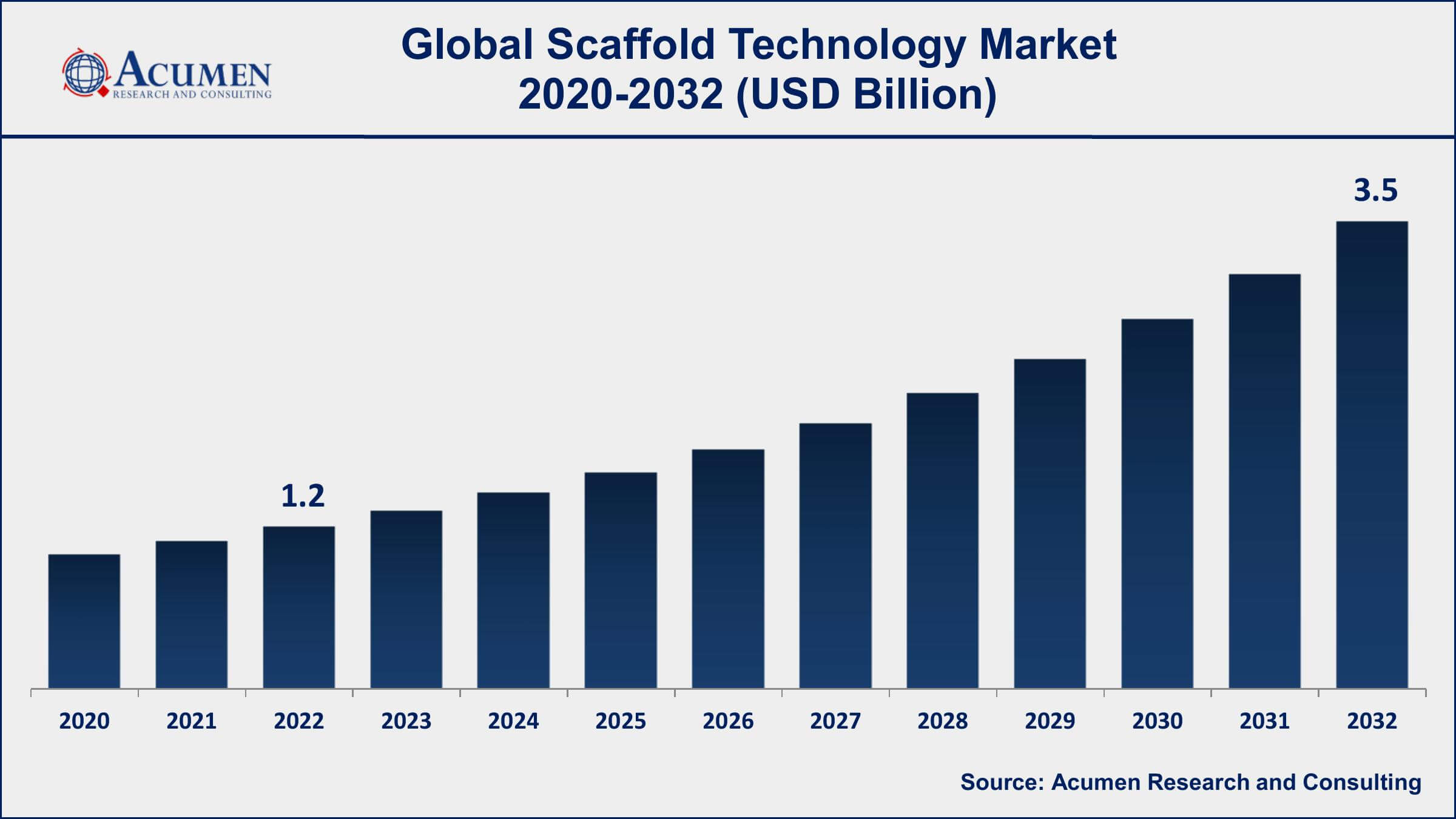 Scaffold Technology Market Dynamics