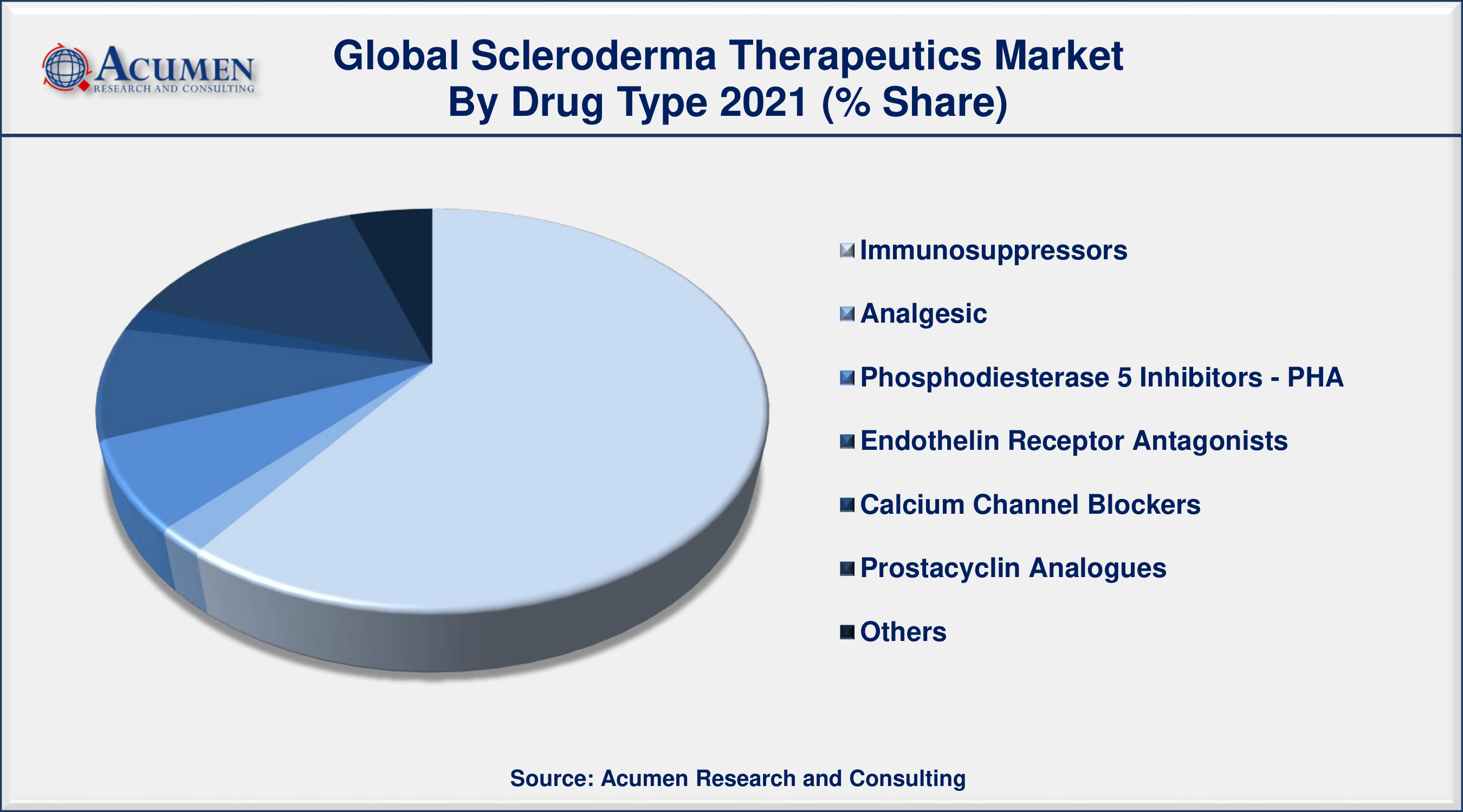 Among drug class, immunosuppressors segment will account for more than 60% of overall market share in 2021