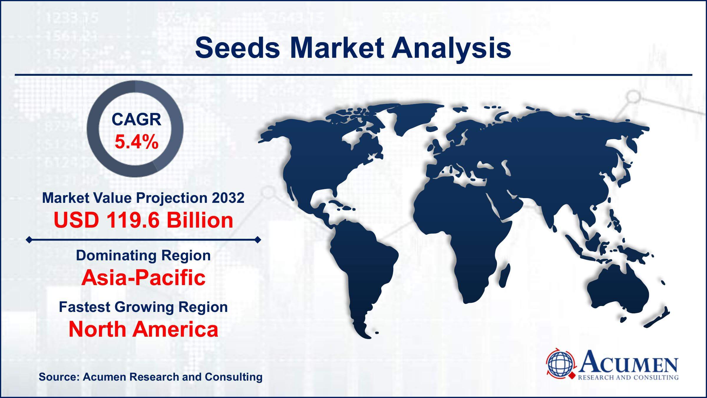 Global Seeds Market Trends