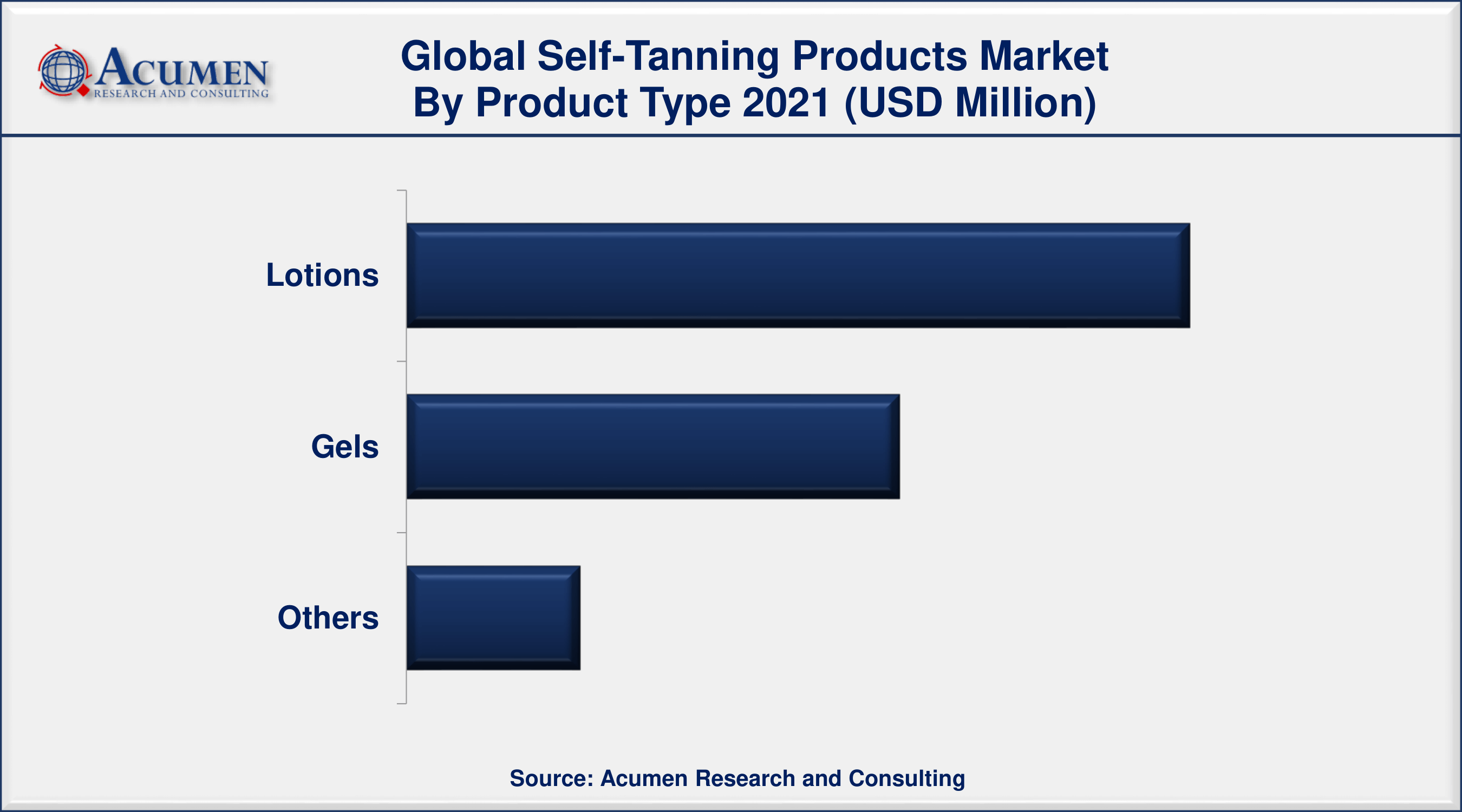 Self-Tanning Products Market Size, Share and Trends Analysis Report, Forecast 2022-2030
