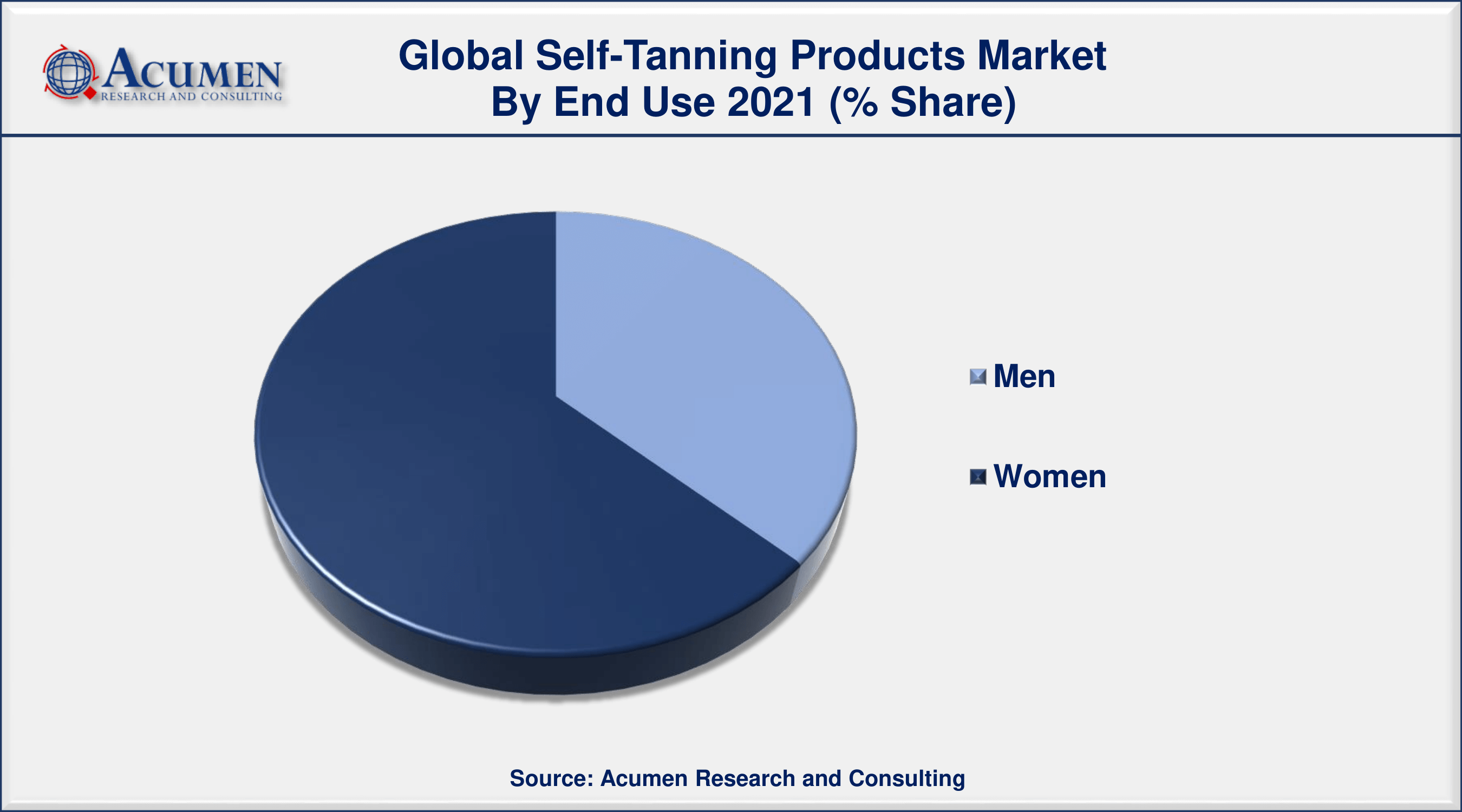 Self-Tanning Products Market to 2030 - Forecast and Competitive Analysis