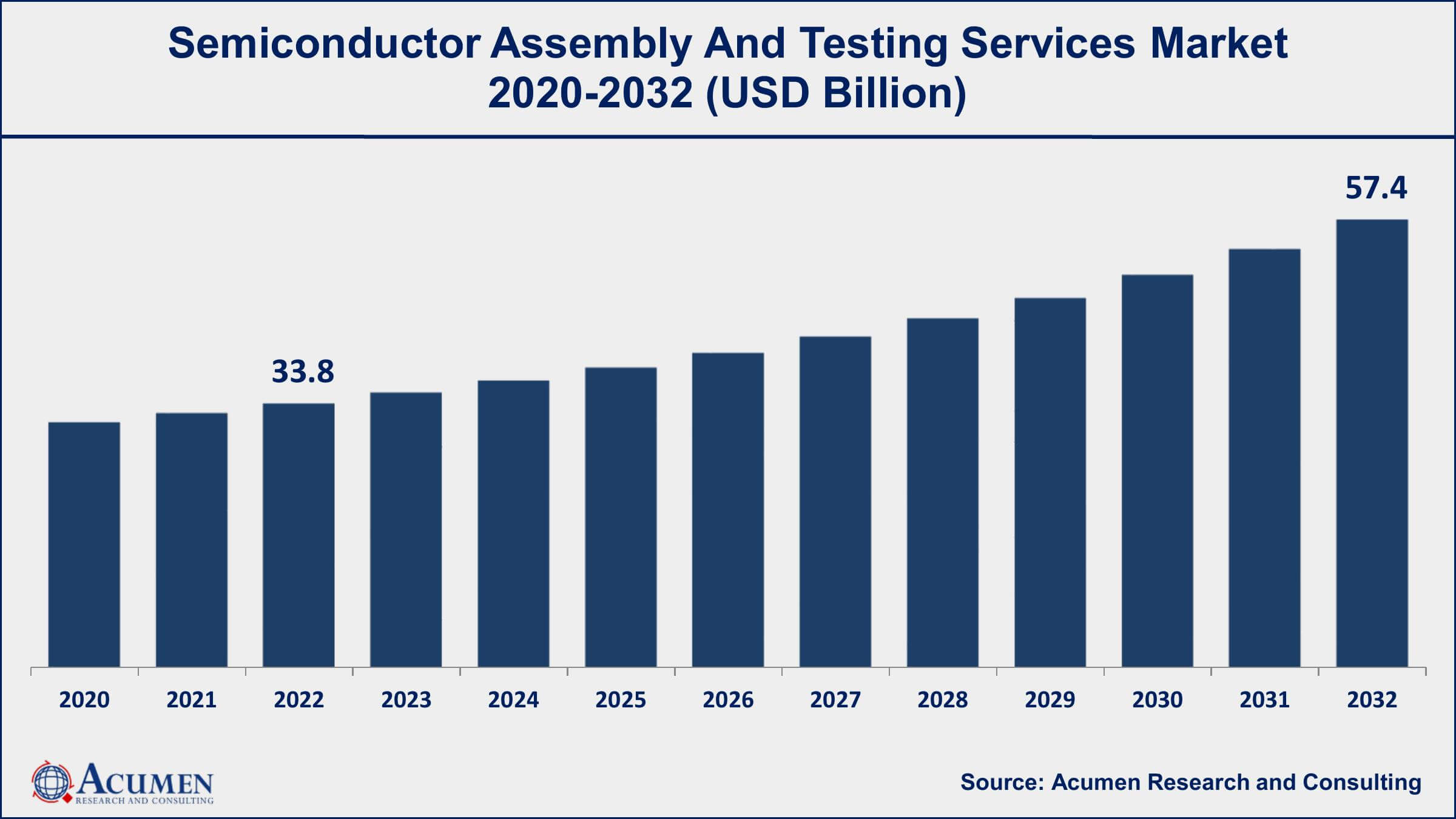 Semiconductor Assembly and Testing Services Market Dynamics