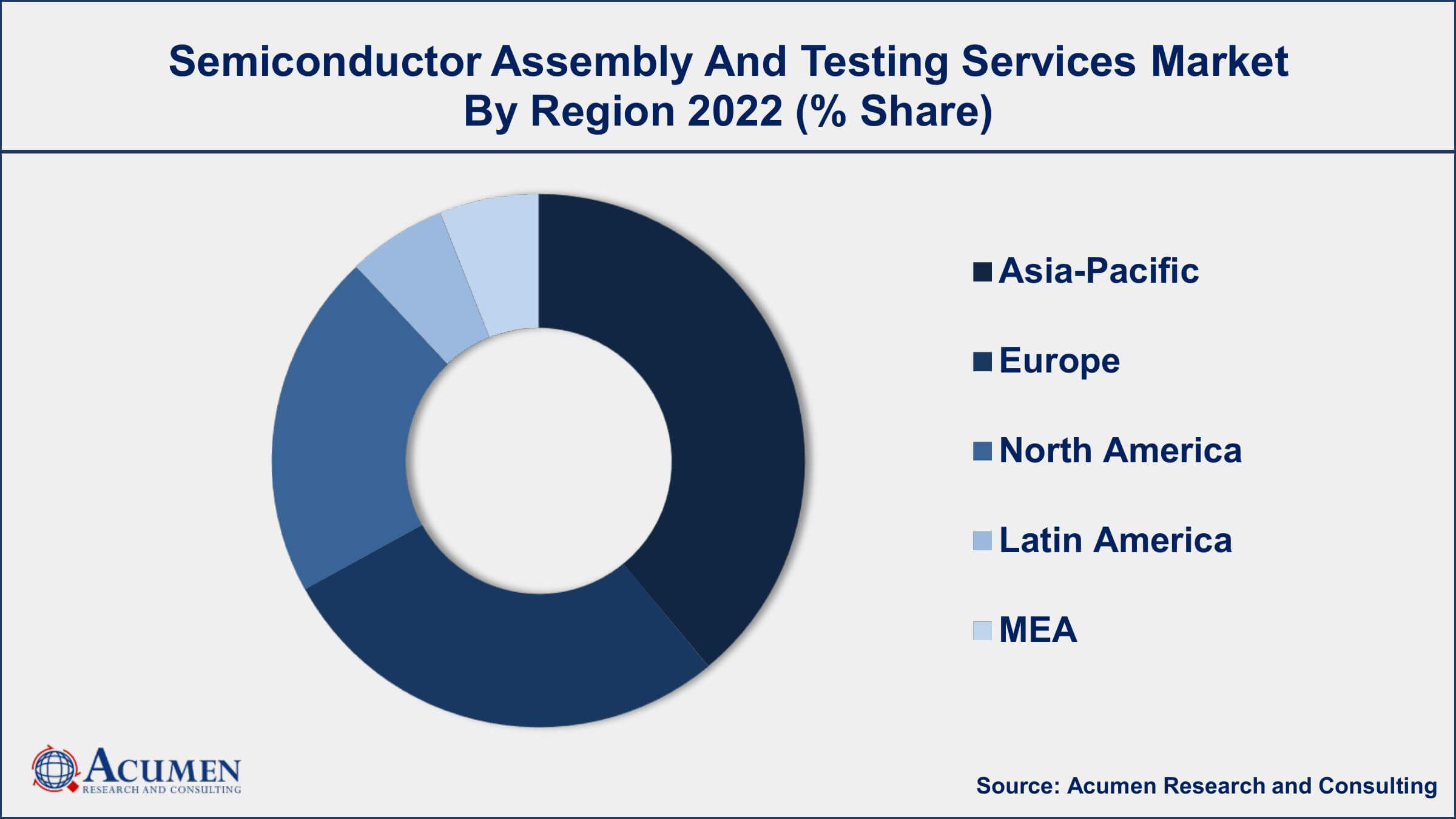 Semiconductor Assembly and Testing Services Market Drivers