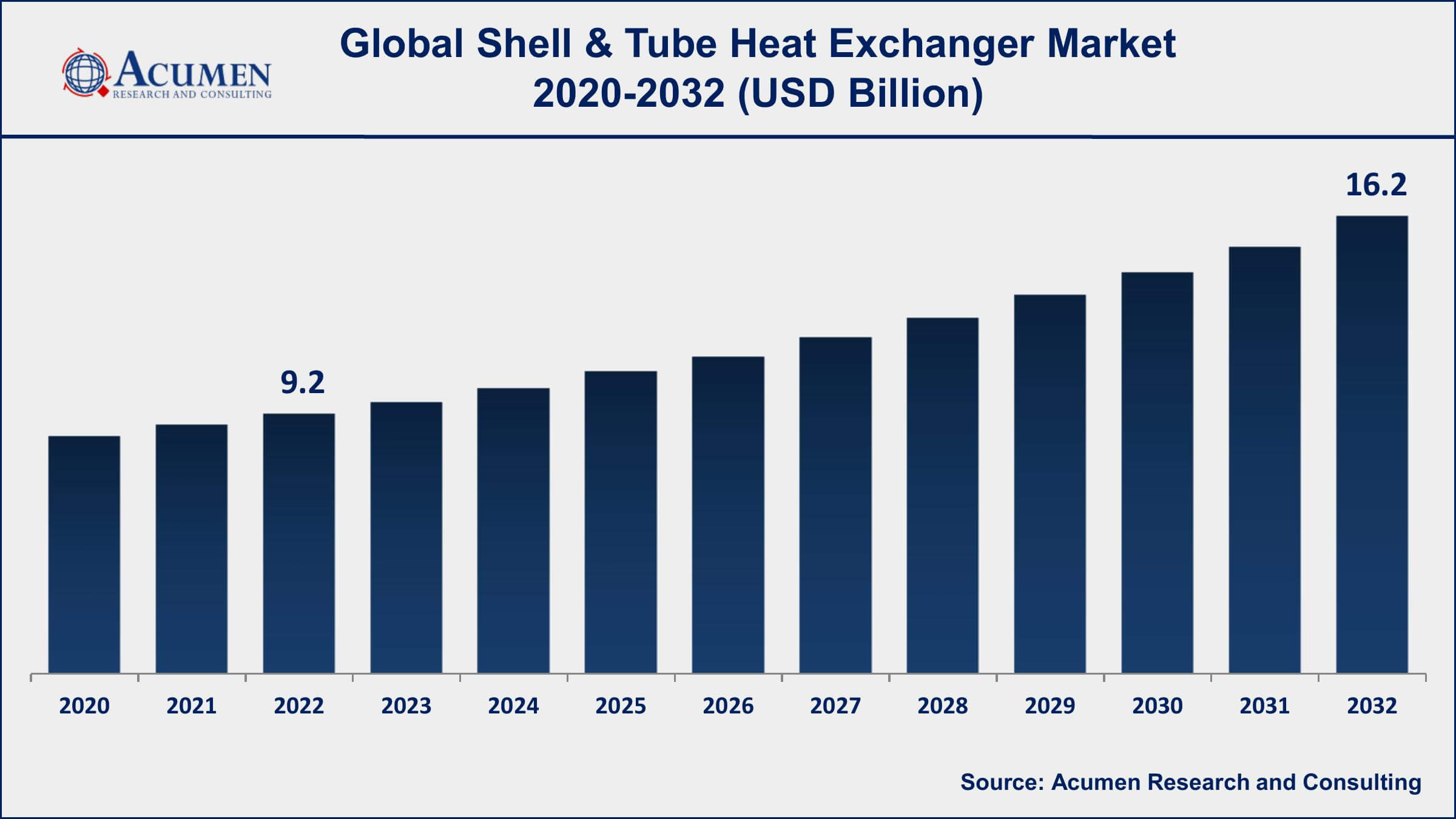 Shell & Tube Heat Exchanger Market Dynamics