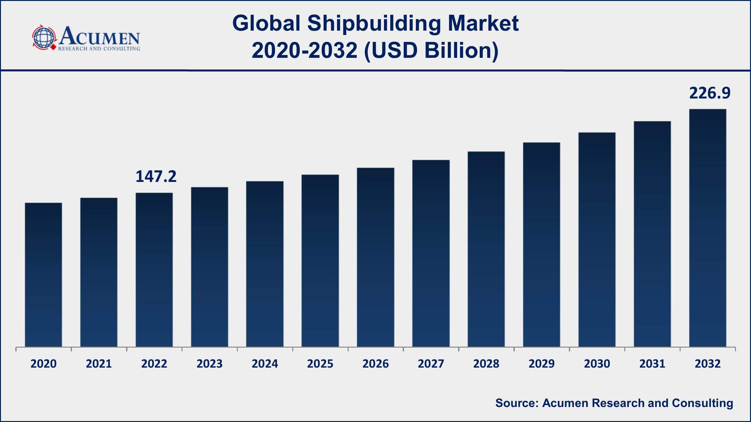 Shipbuilding Market Dynamics