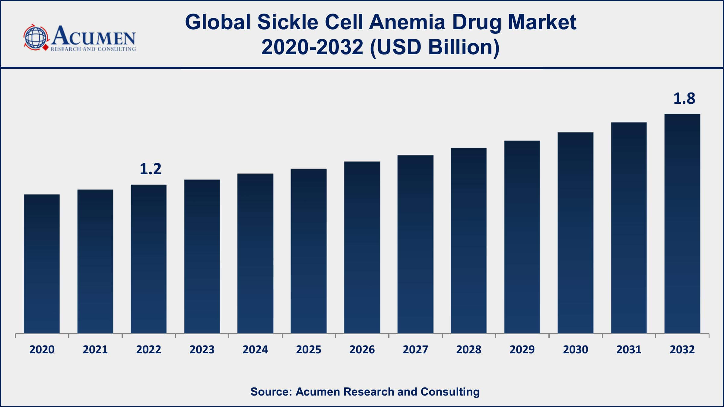 Sickle Cell Anemia Drug Market Dynamics