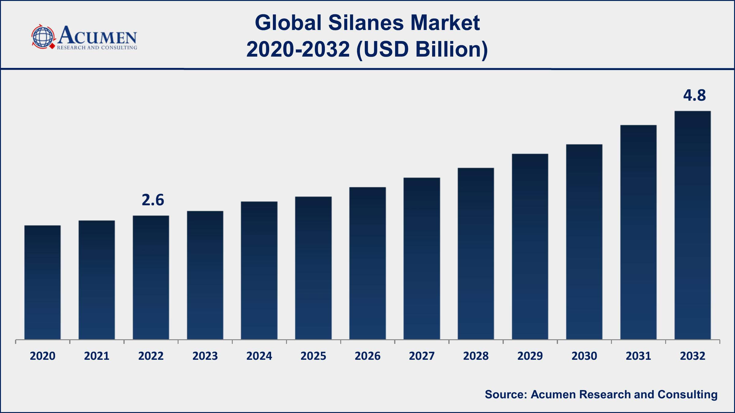 Silanes Market Analysis Period