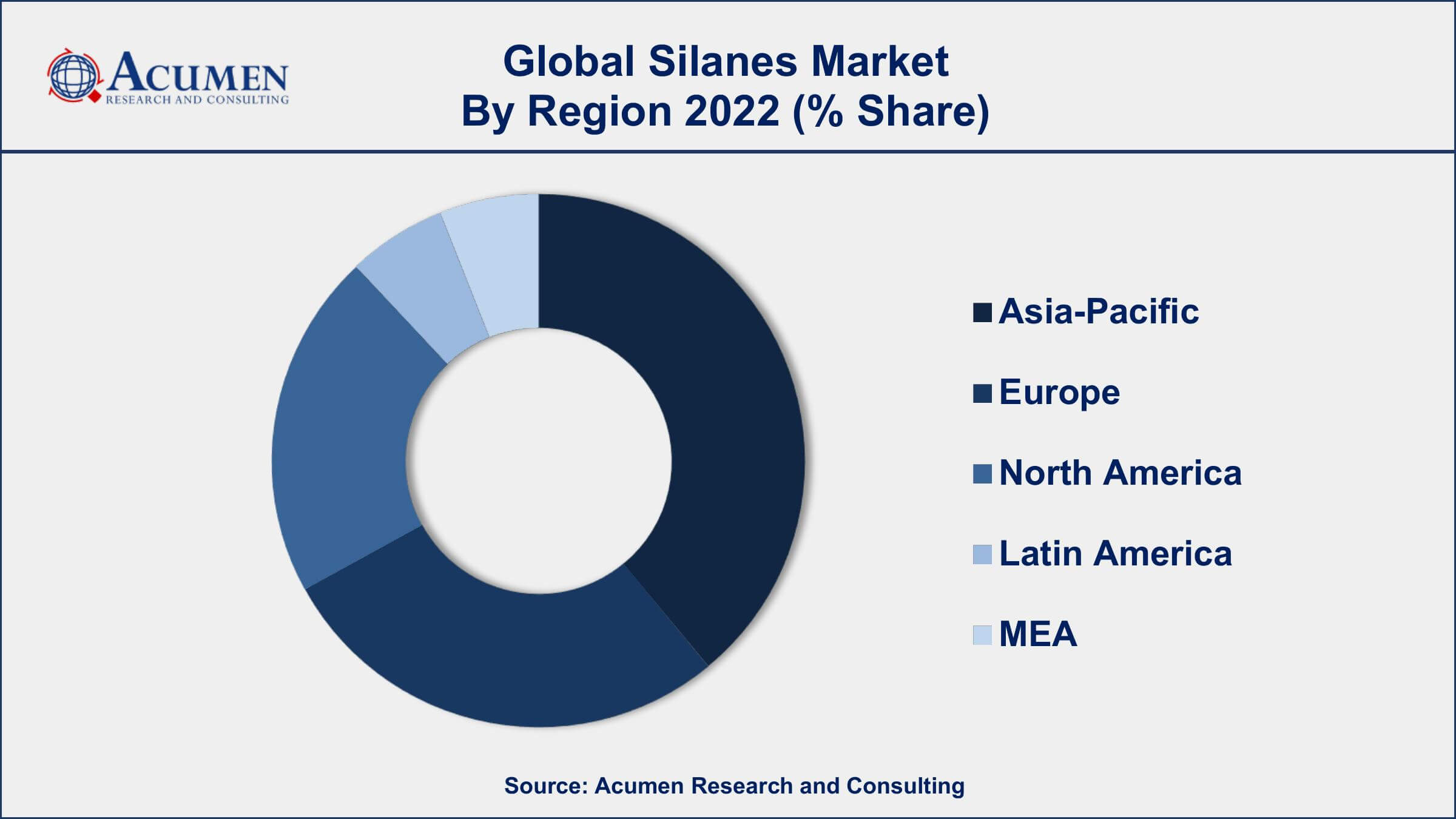 Silanes Market Dynamics