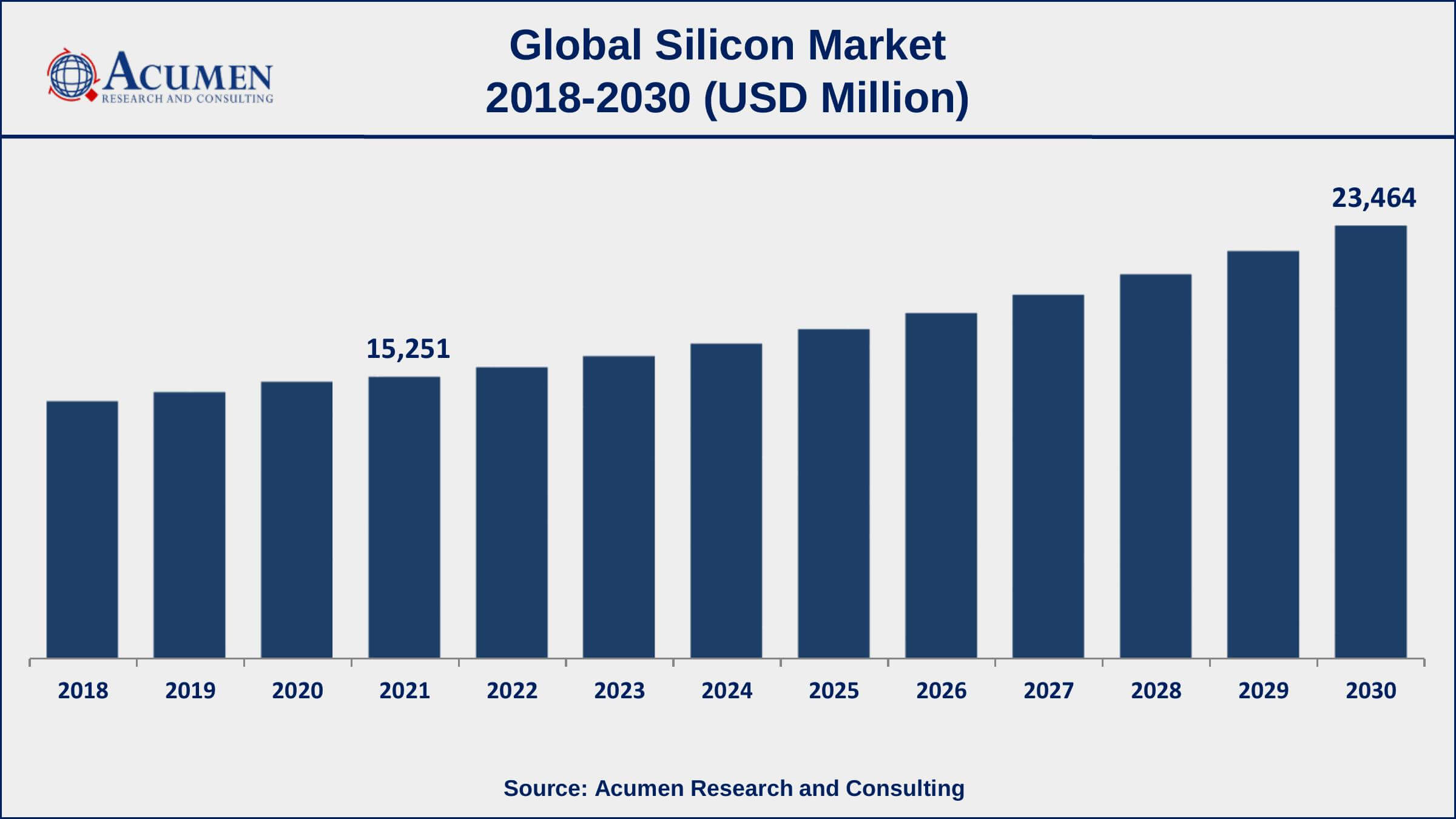 Asia-Pacific silicon market share accounted for over 43.8% of total market shares in 2021