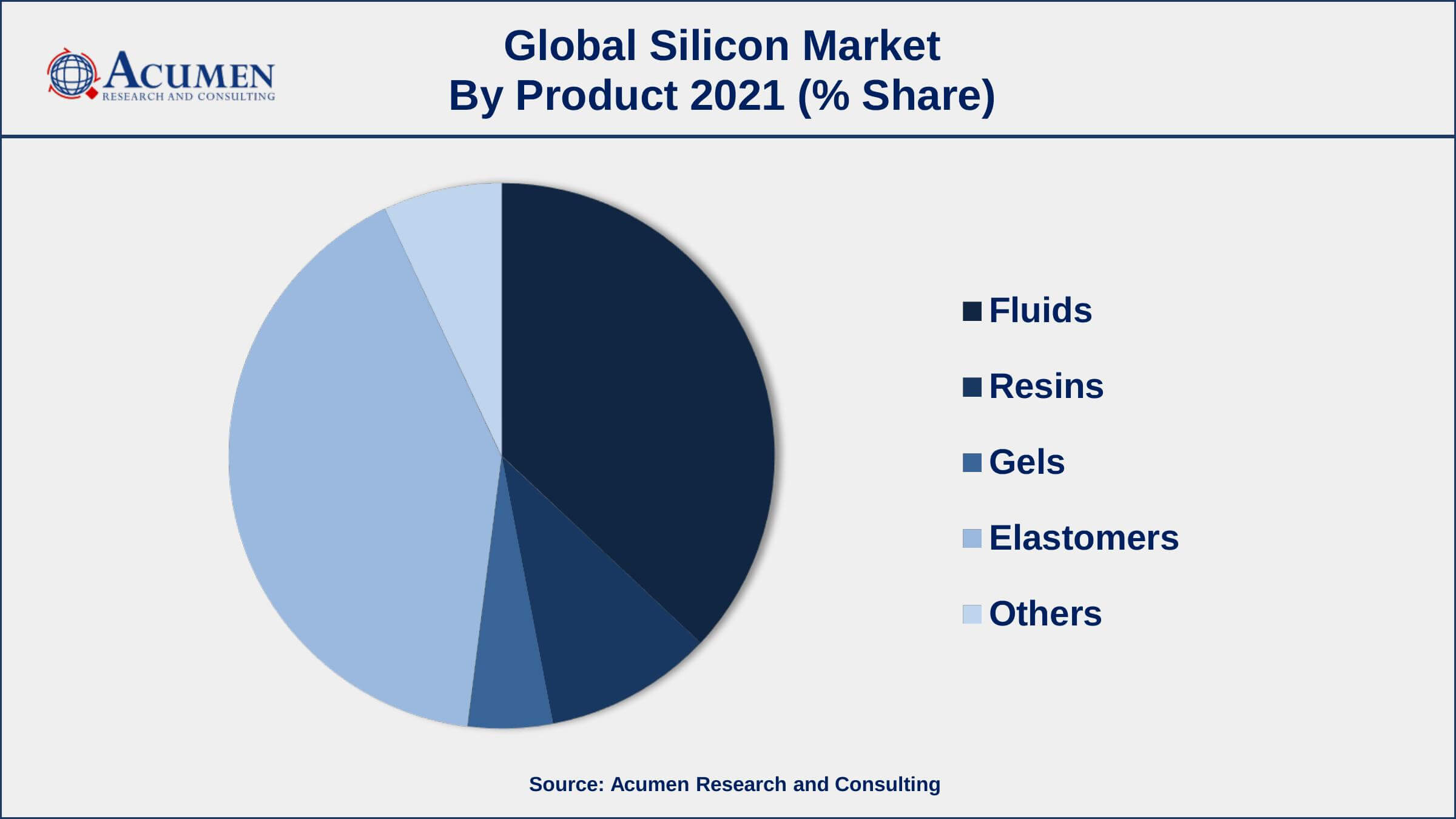 Based on product, elastomers segment accounted for over 41.2% of the overall market share in 2021