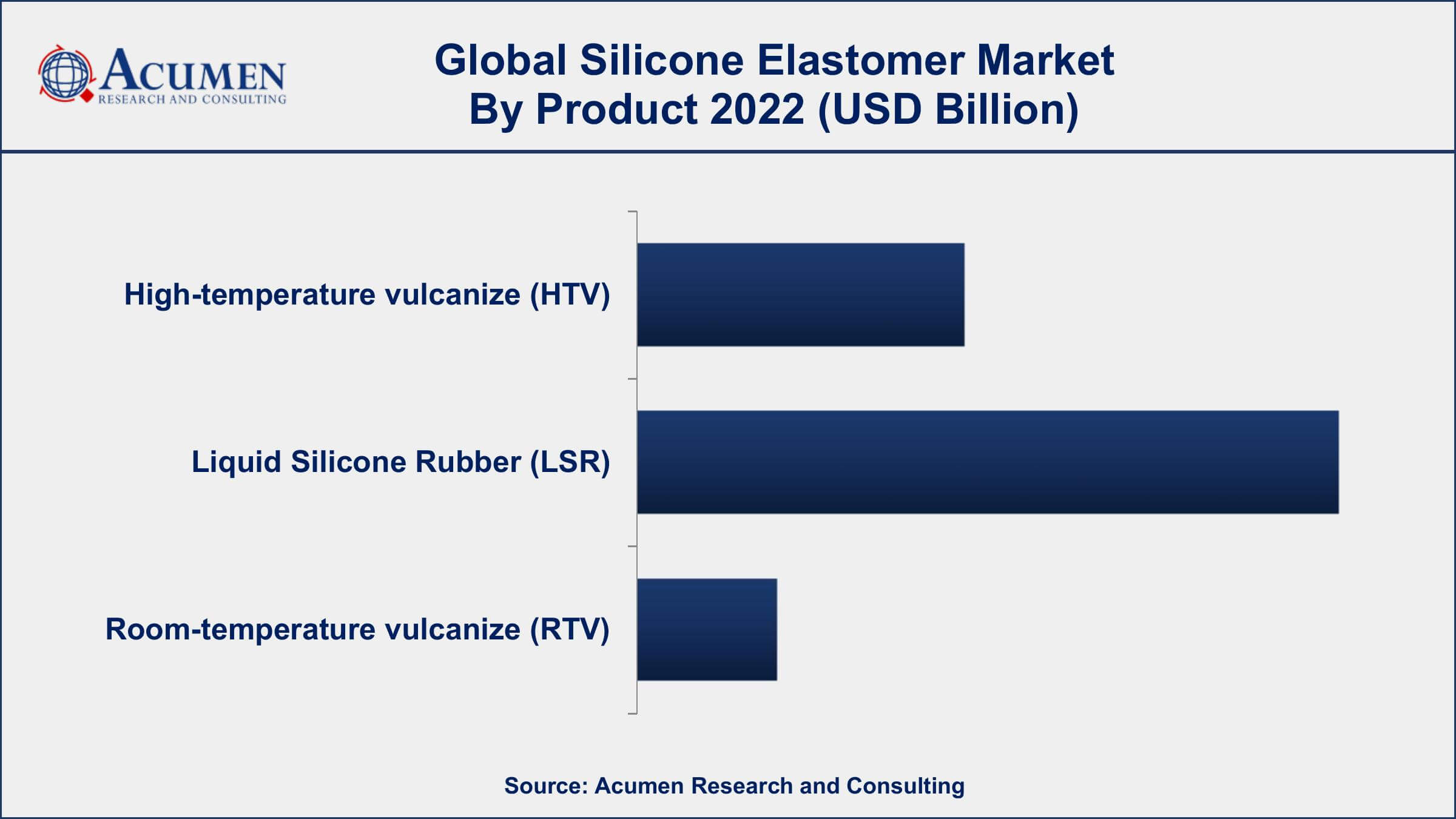 Silicone Elastomer Market Dynamics