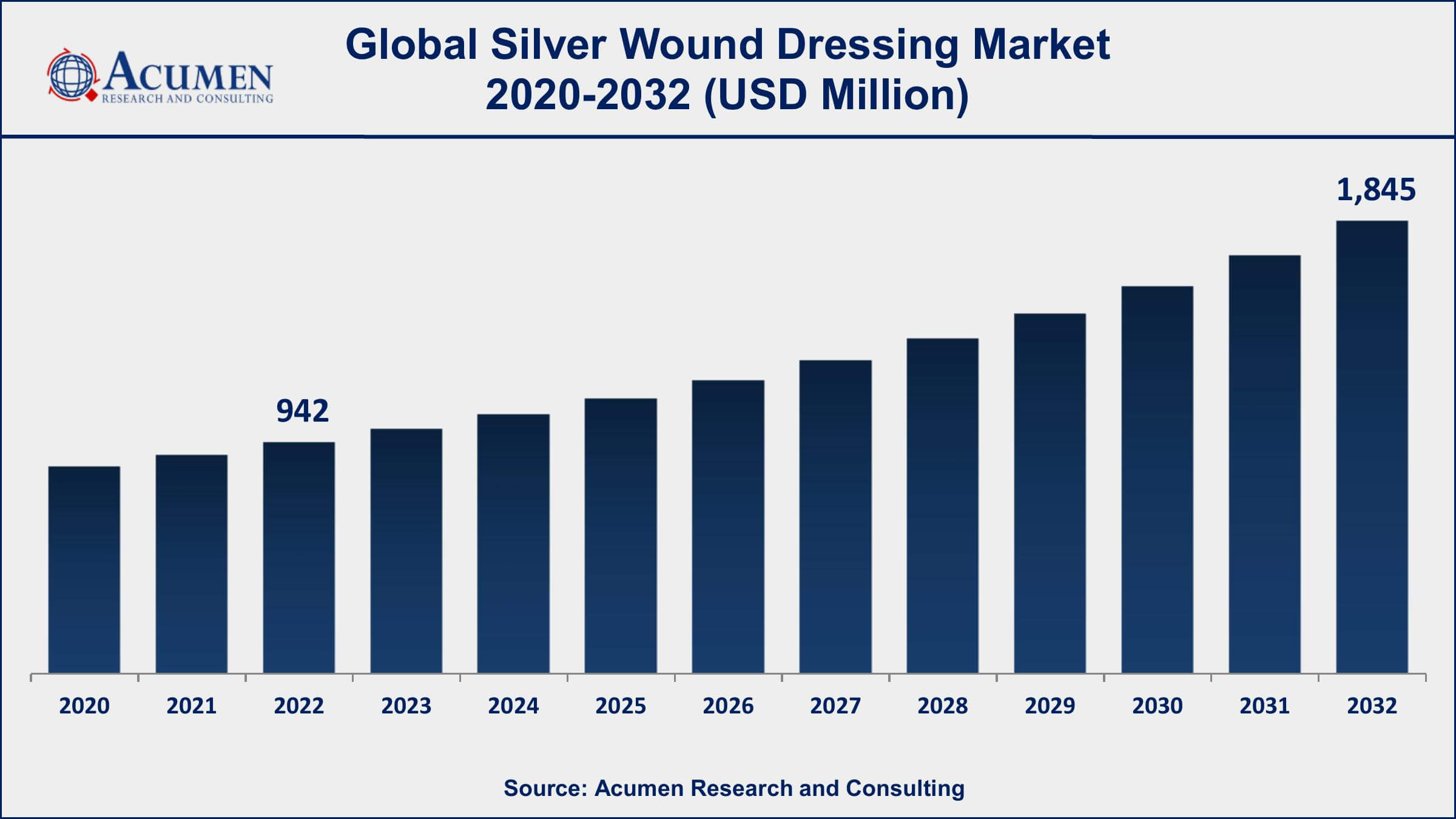 Silver Wound Dressing Market Dynamics