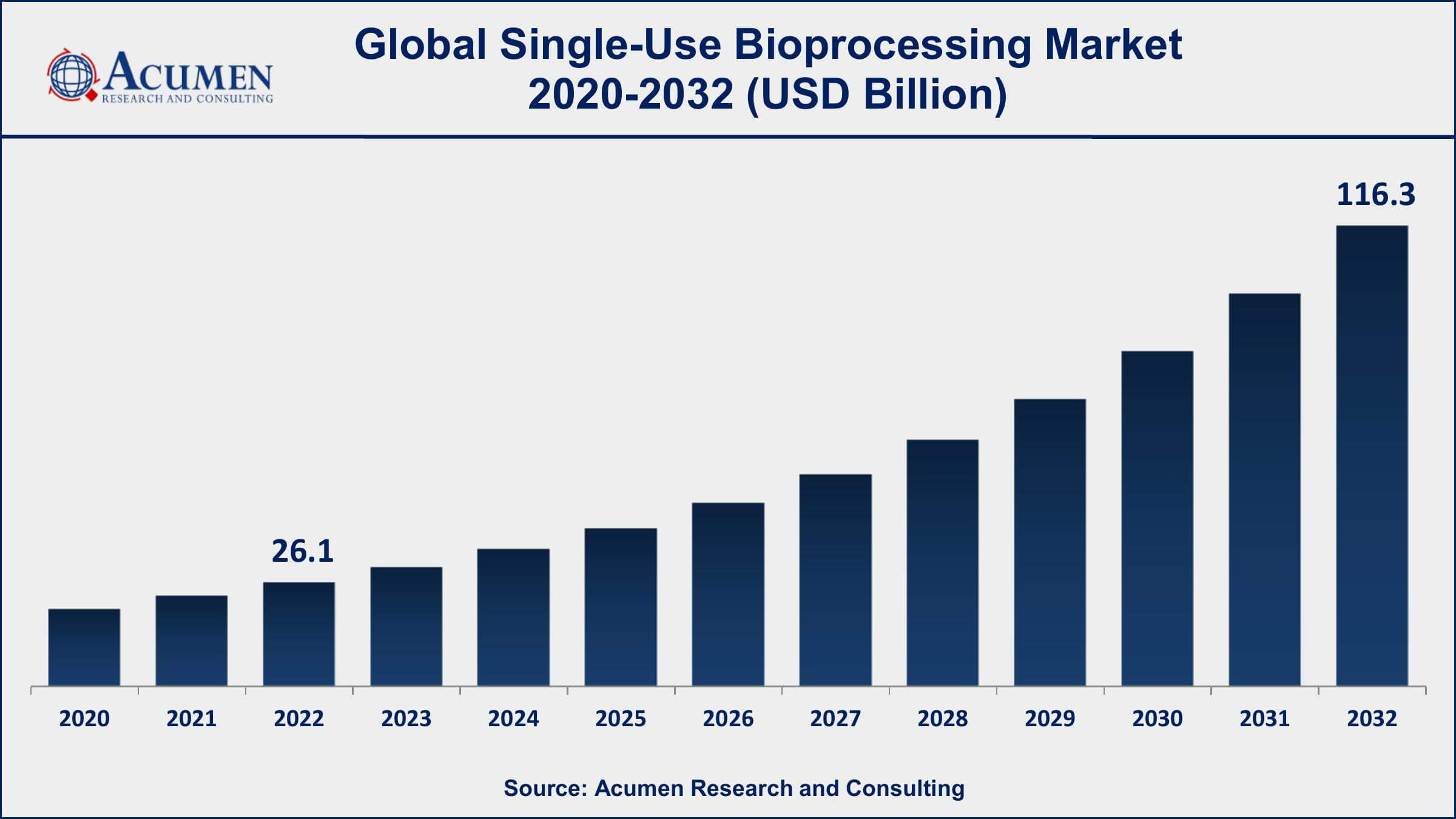 Single-Use Bioprocessing Market Dynamics