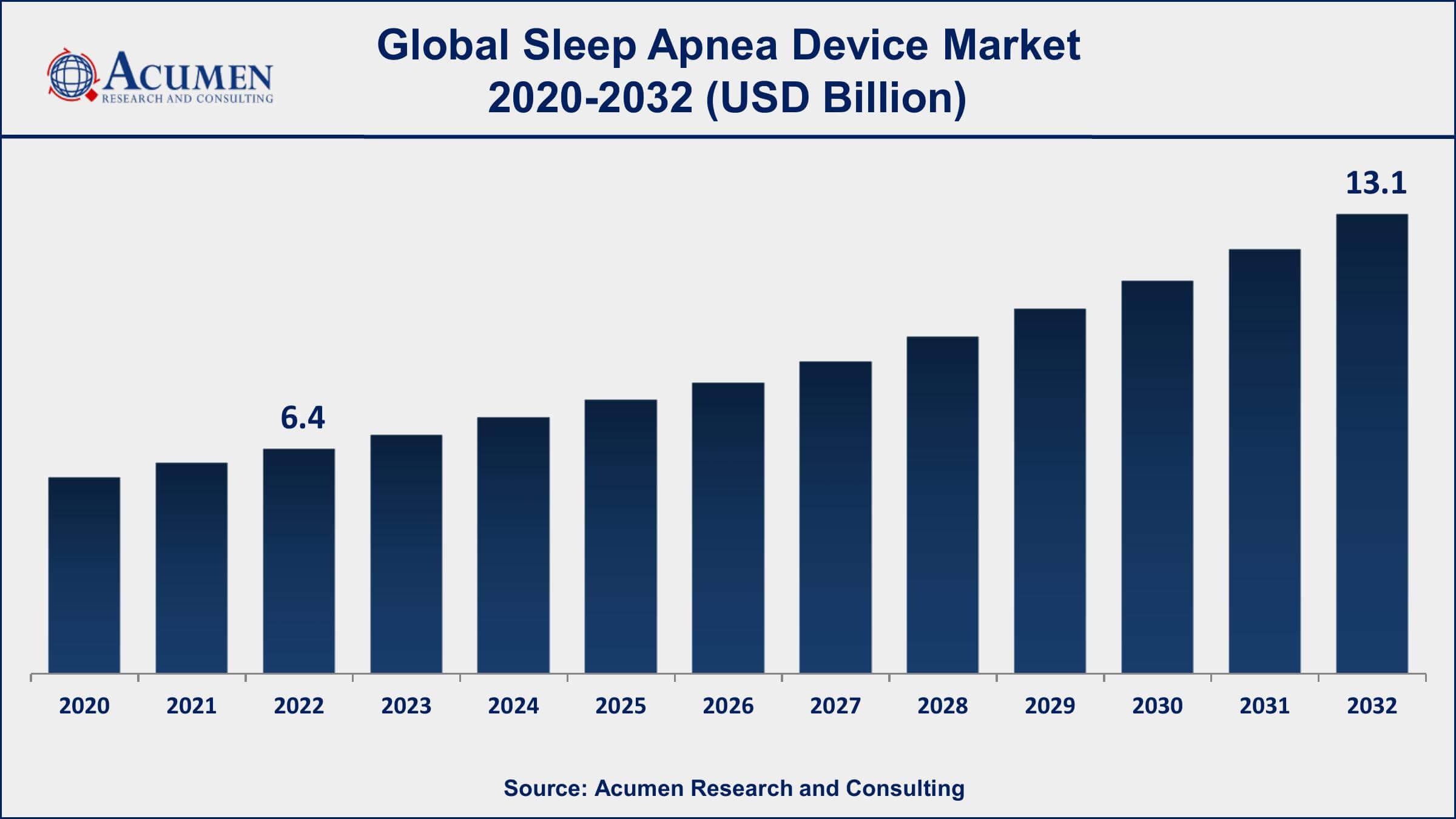 Sleep Apnea Devices Market Dynamics