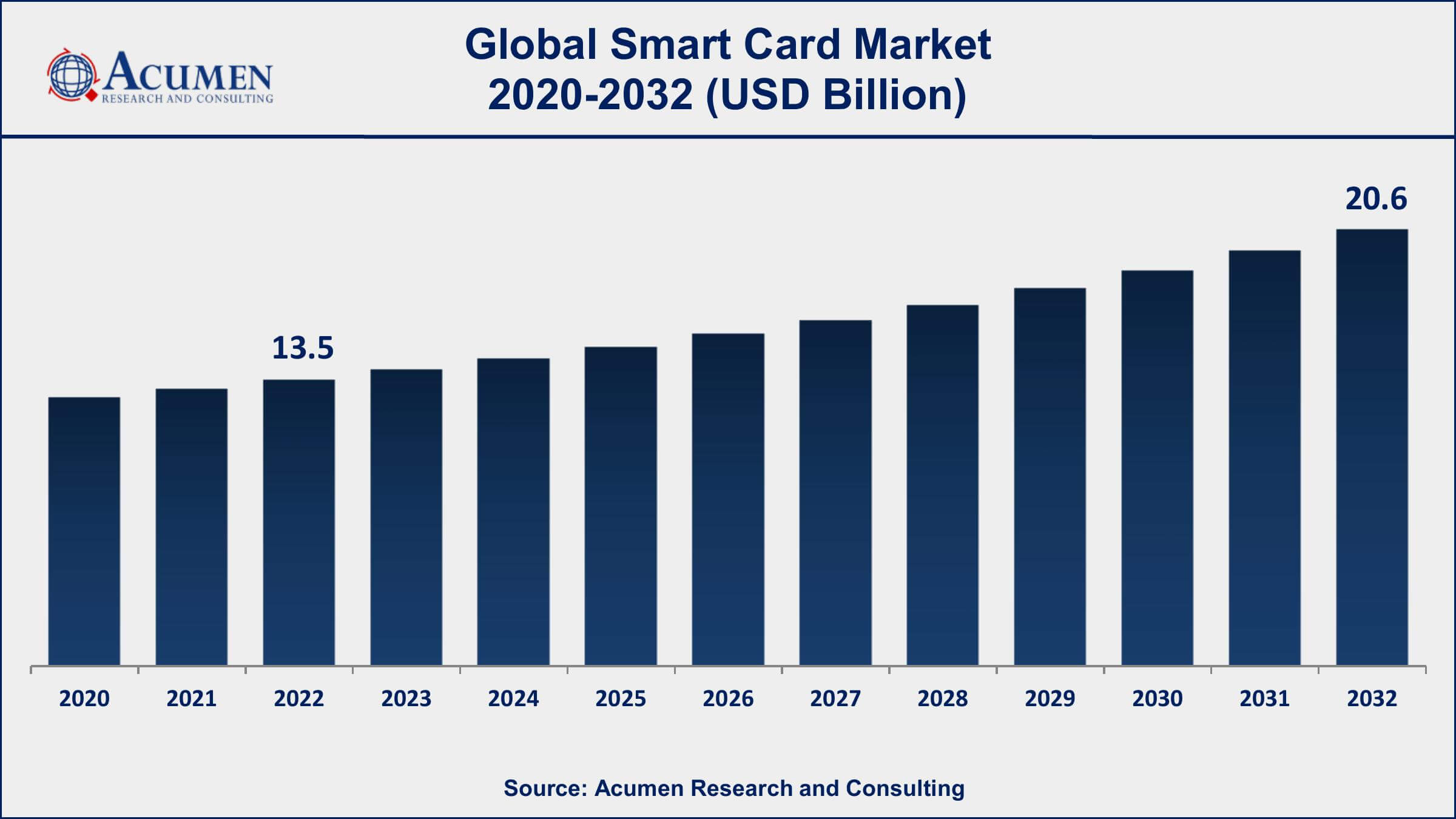 Smart Card Market Analysis Period