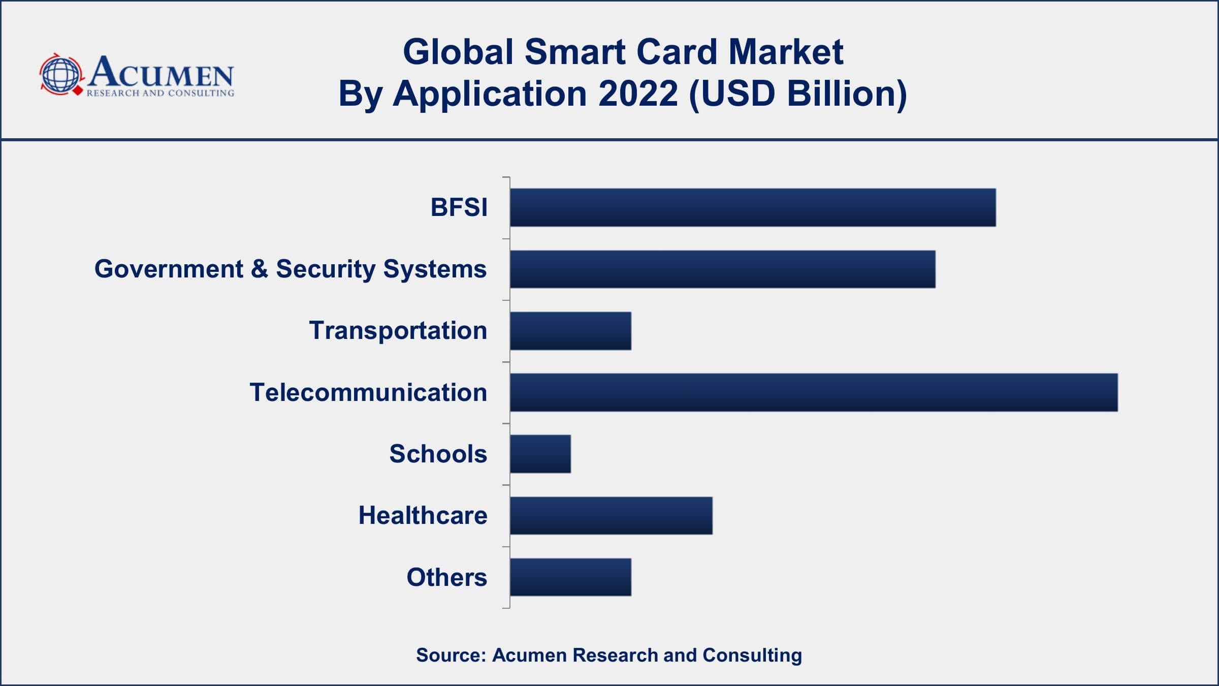 Smart Card Market Drivers