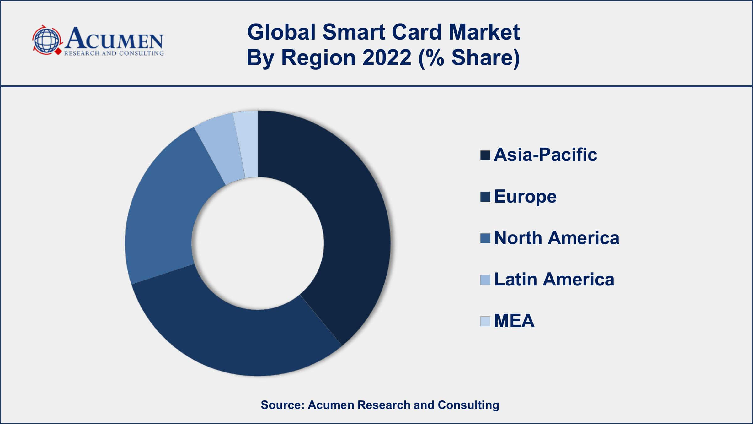 Smart Card Market Dynamics