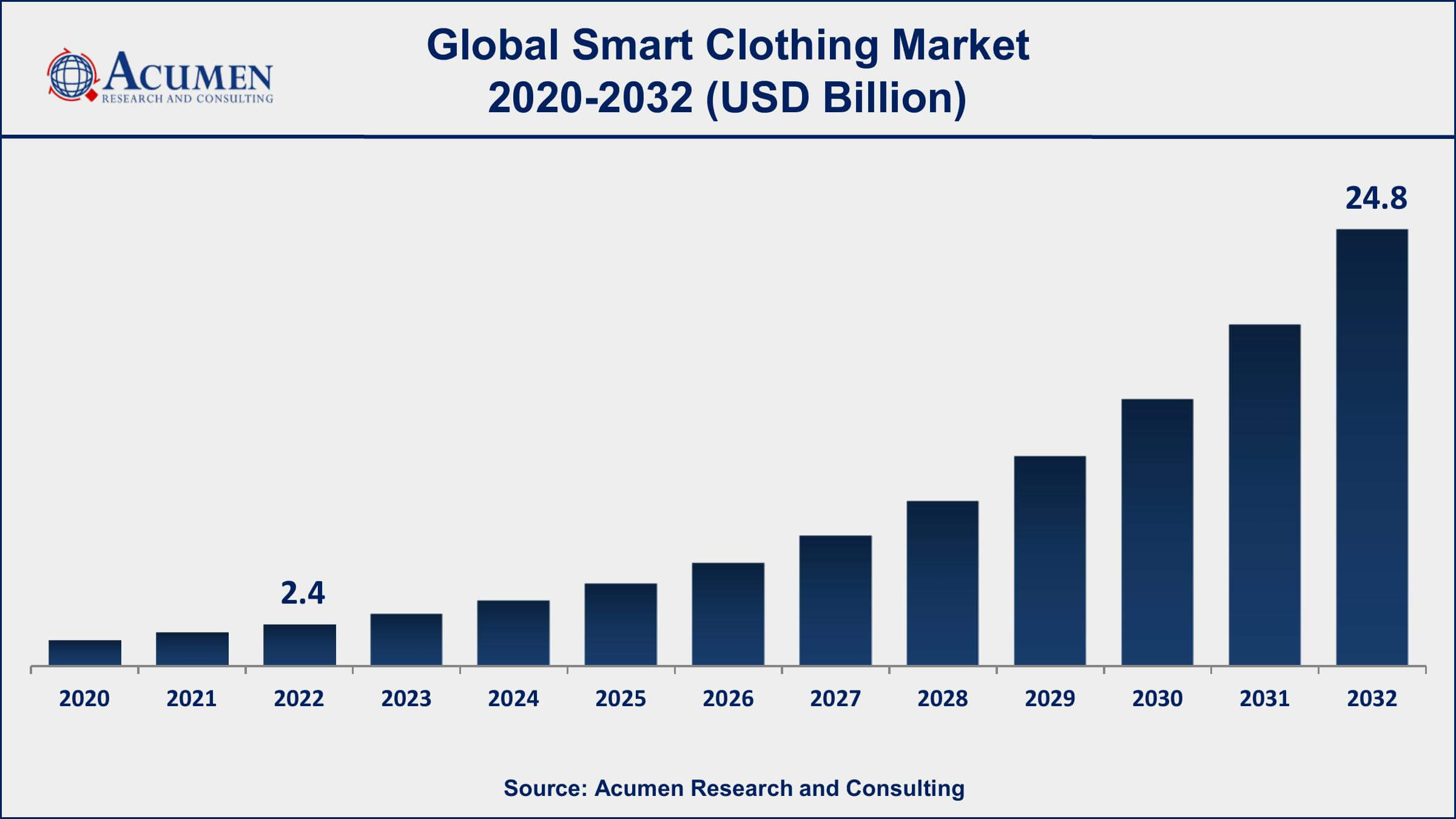 Smart Clothing Market Drivers