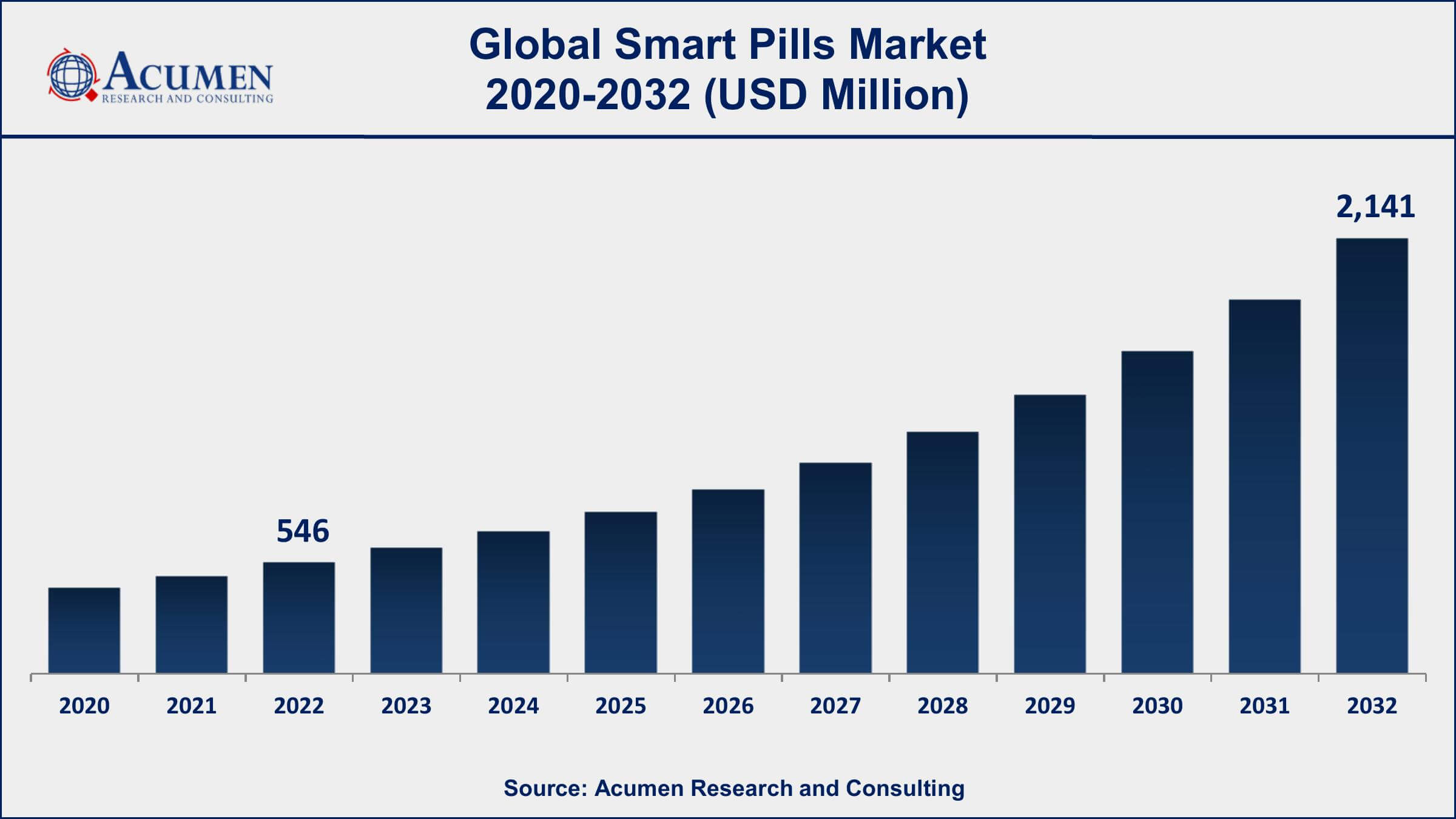 Smart Pills Market Analysis Period