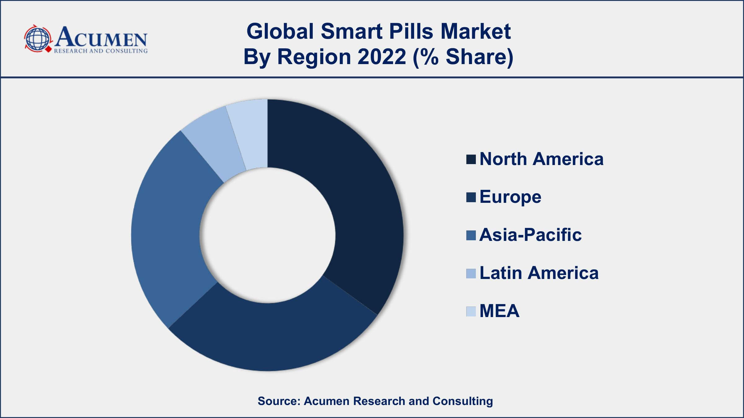 Smart Pills Market Drivers