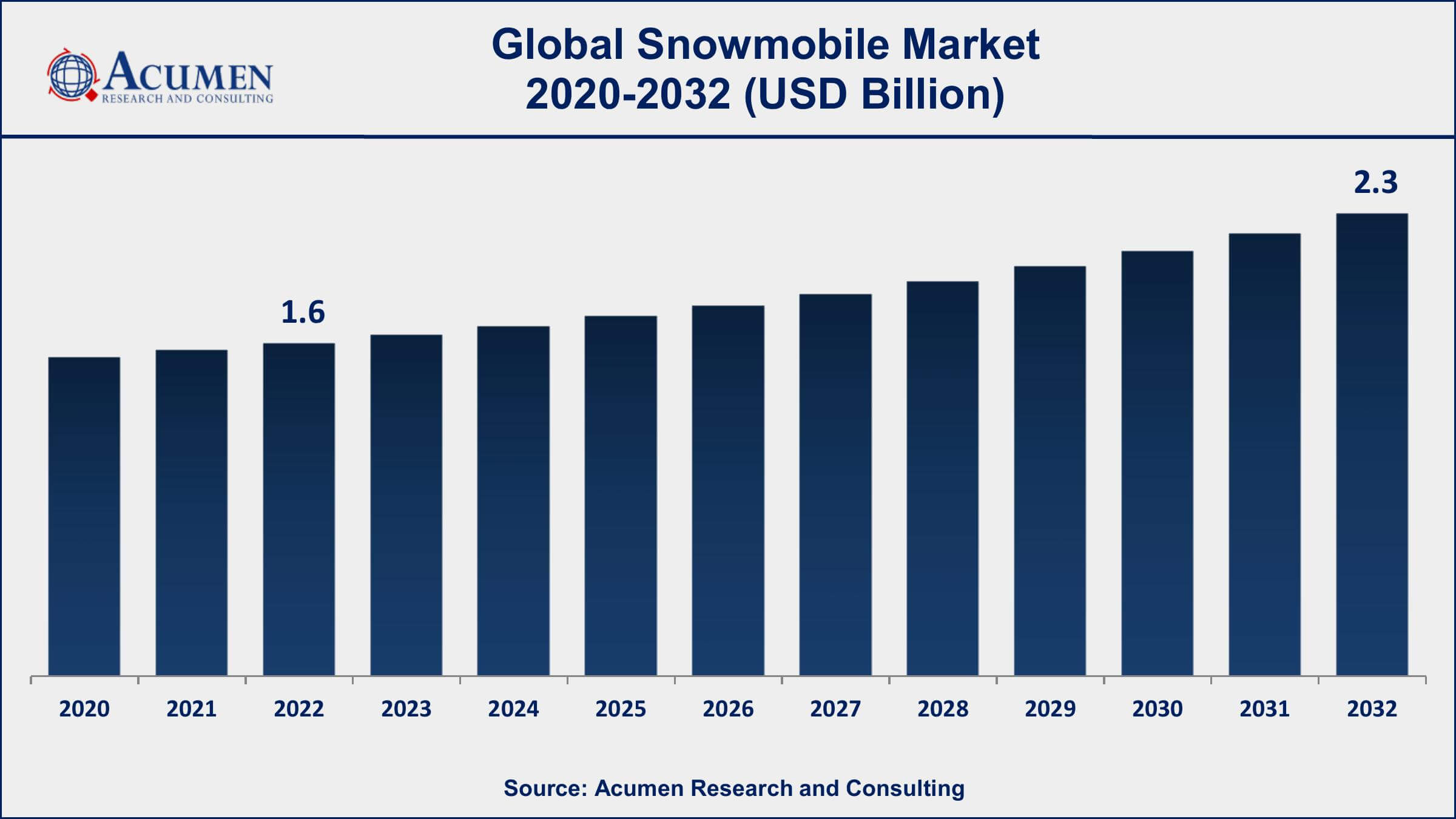 Snowmobile Market Dynamics