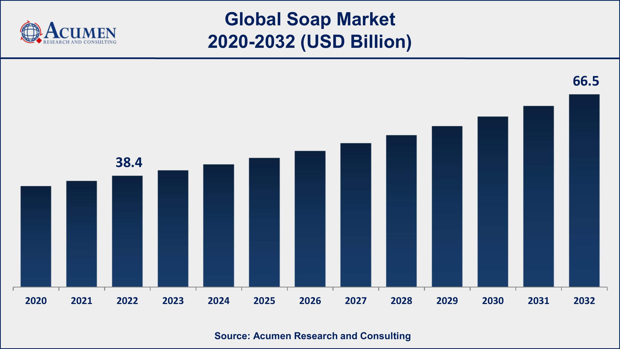Soap Market Analysis Period