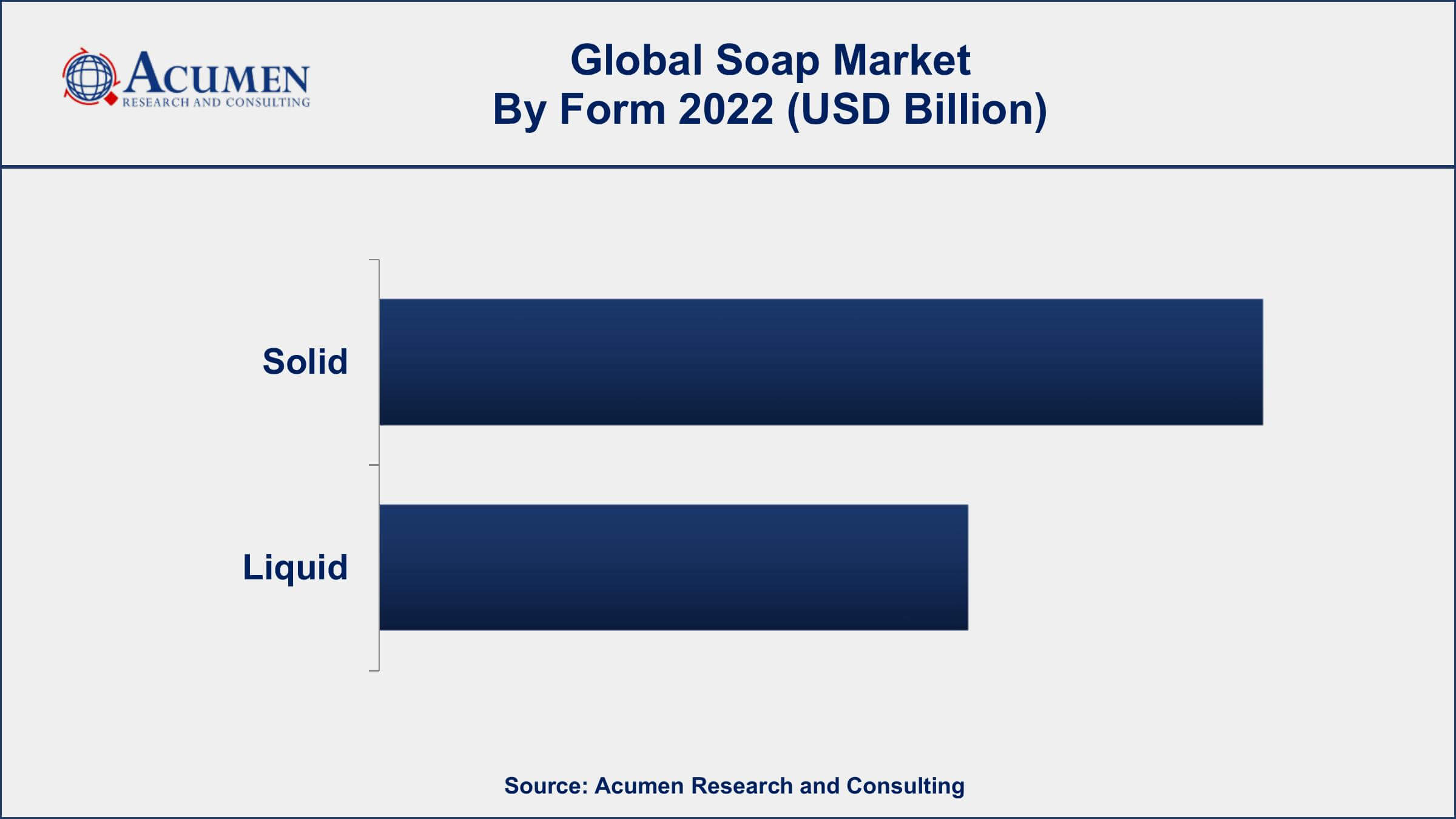 Soap Market Dynamics