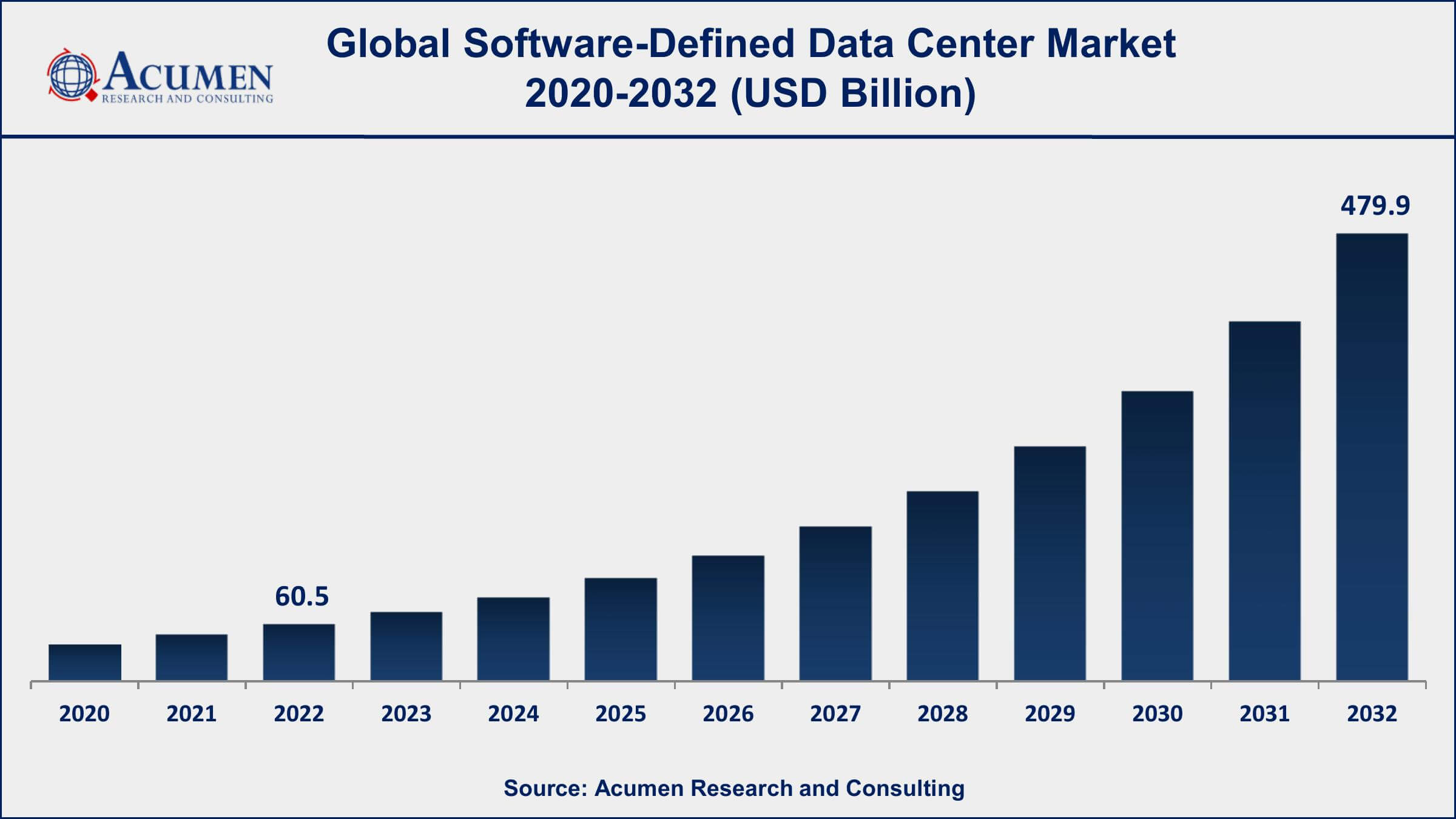 Software-Defined Data Center Market Dynamics