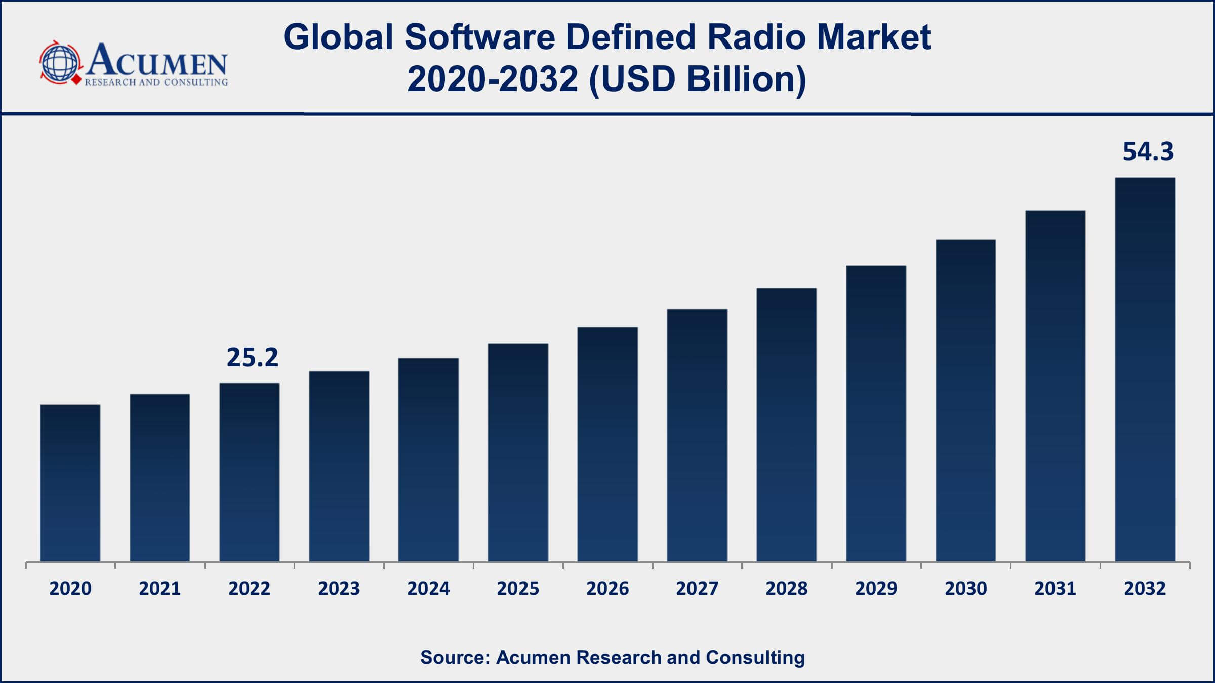 Software Defined Radio Market Opportunities