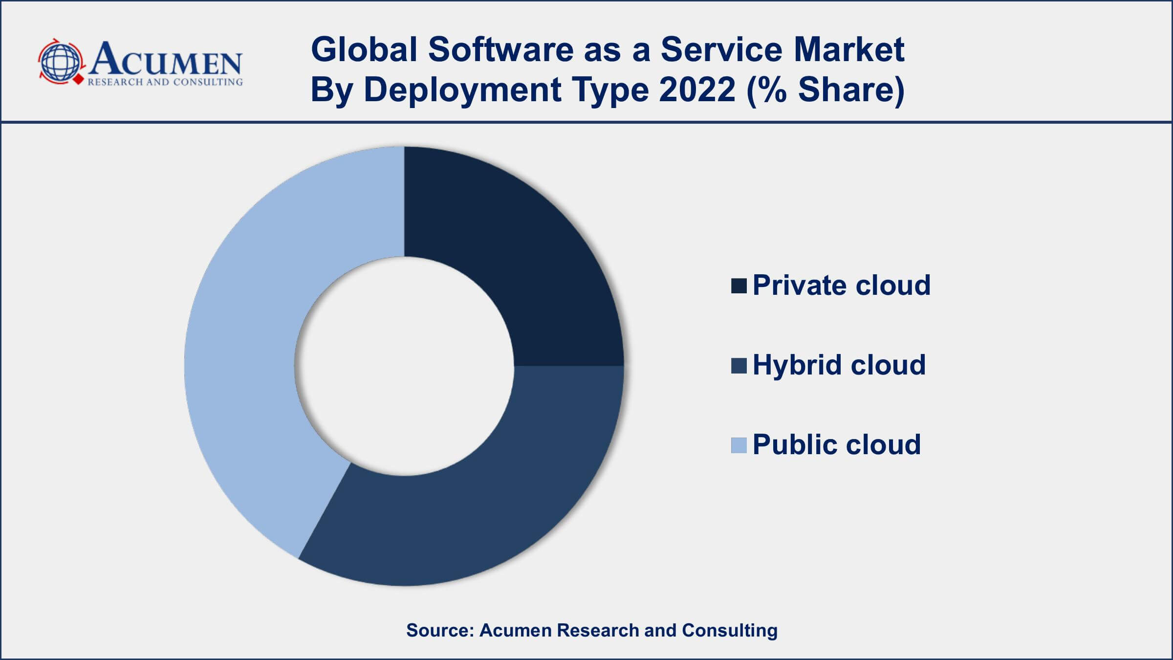 Software as a Service Market Analysis Period