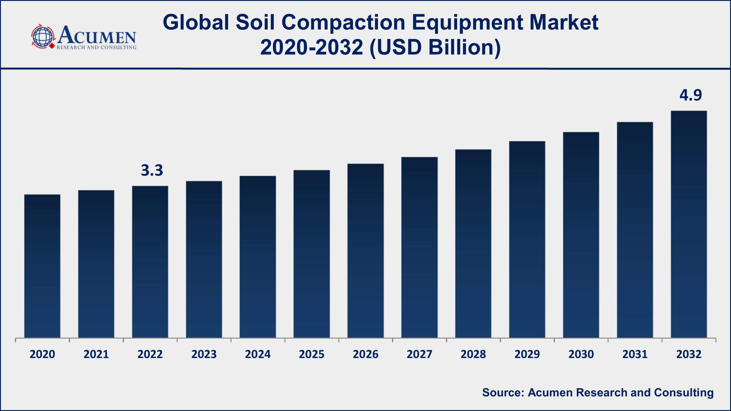 Soil Compaction Equipment Market Drivers