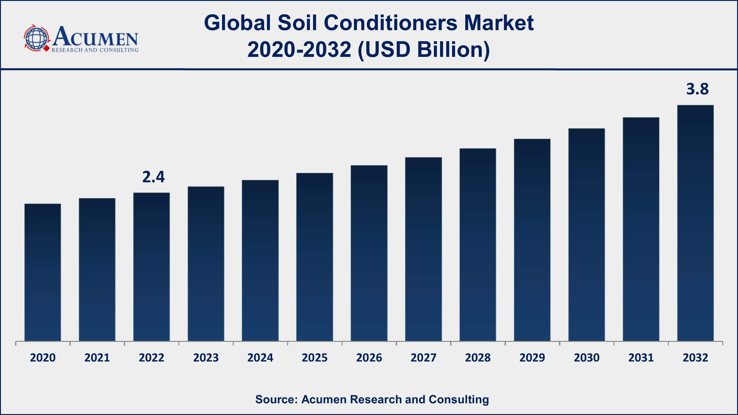 Soil Conditioners Market Dynamics