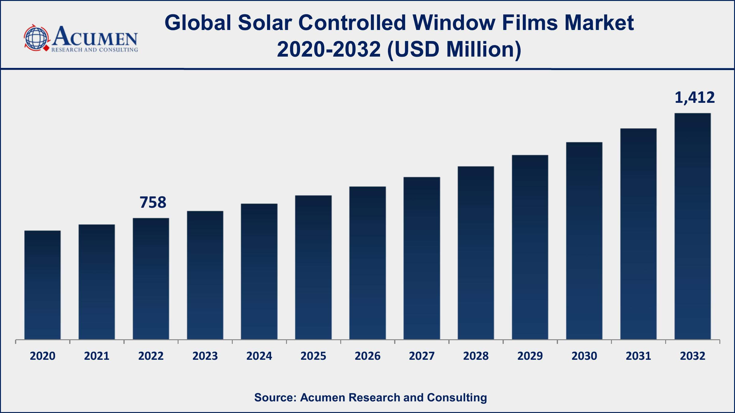 Solar Controlled Window Films Market Opportunities