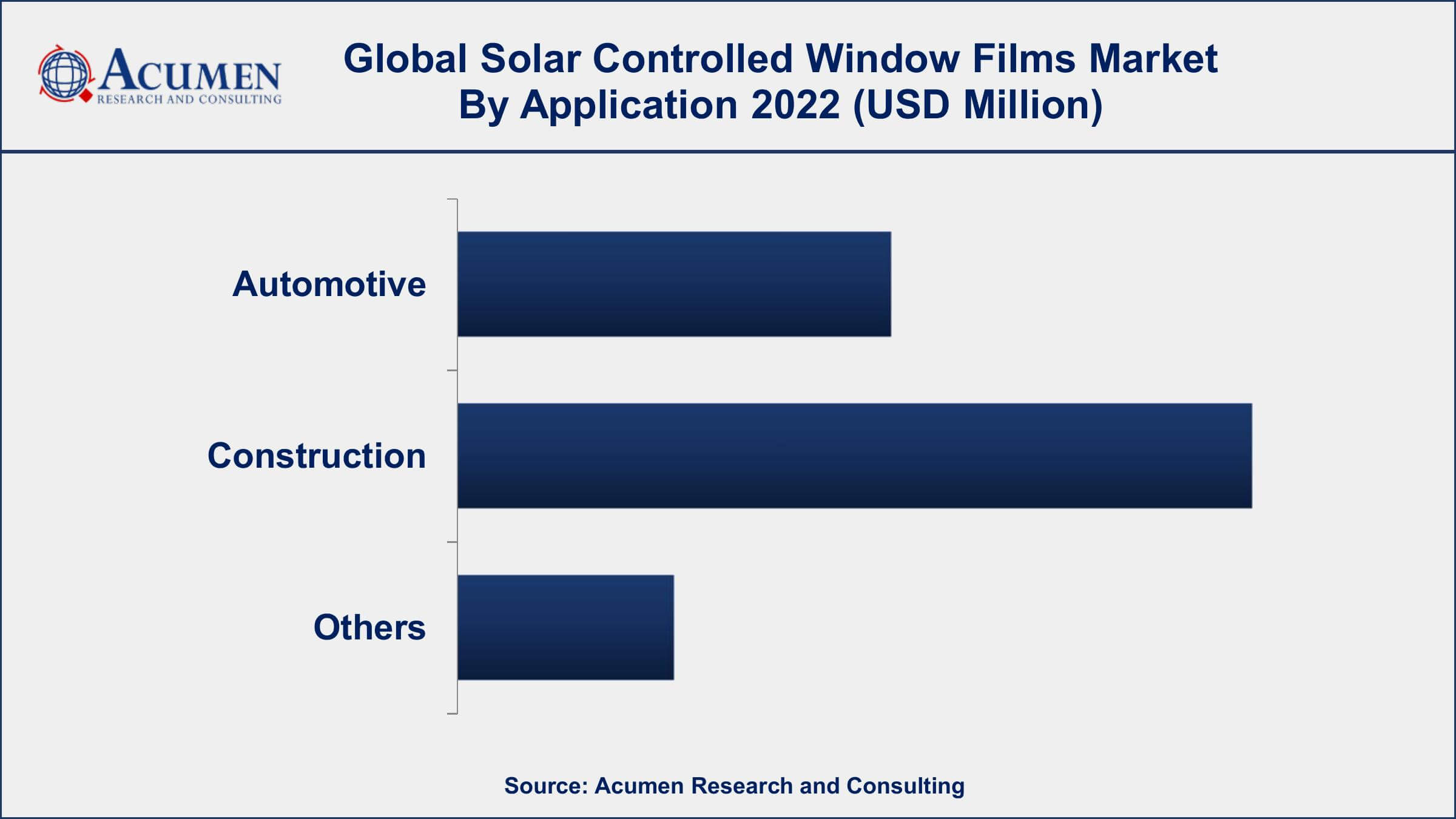 Solar Controlled Window Films Market Drivers