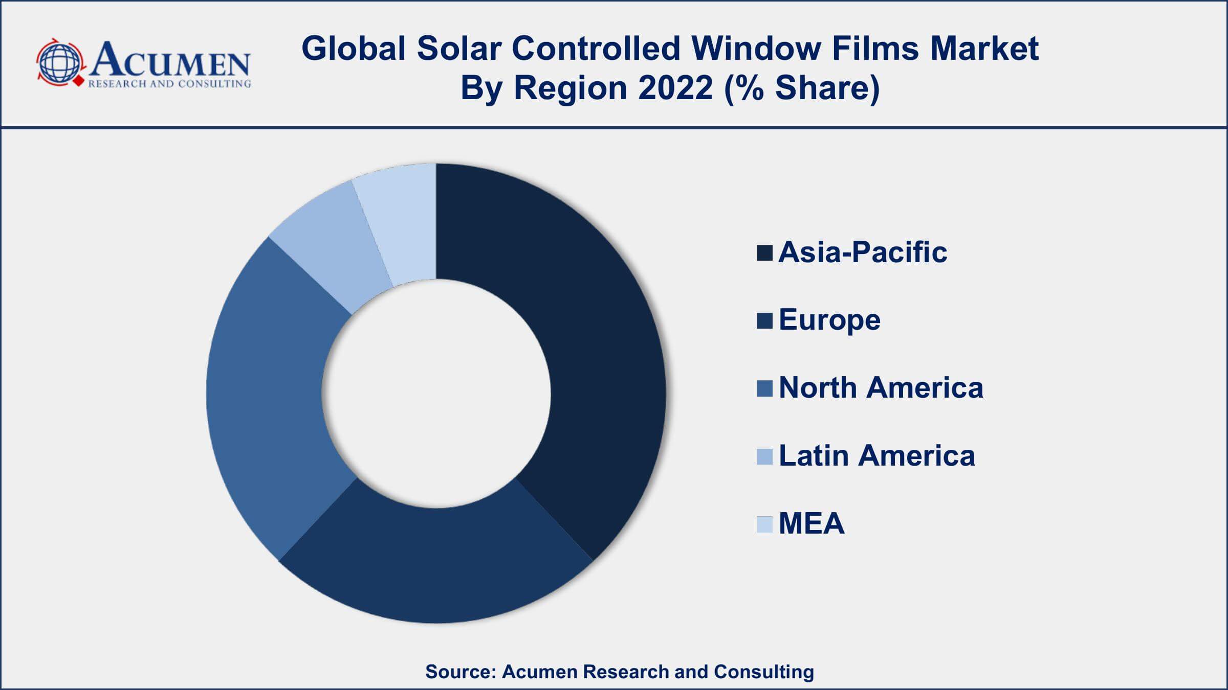 Solar Controlled Window Films Market Dynamics