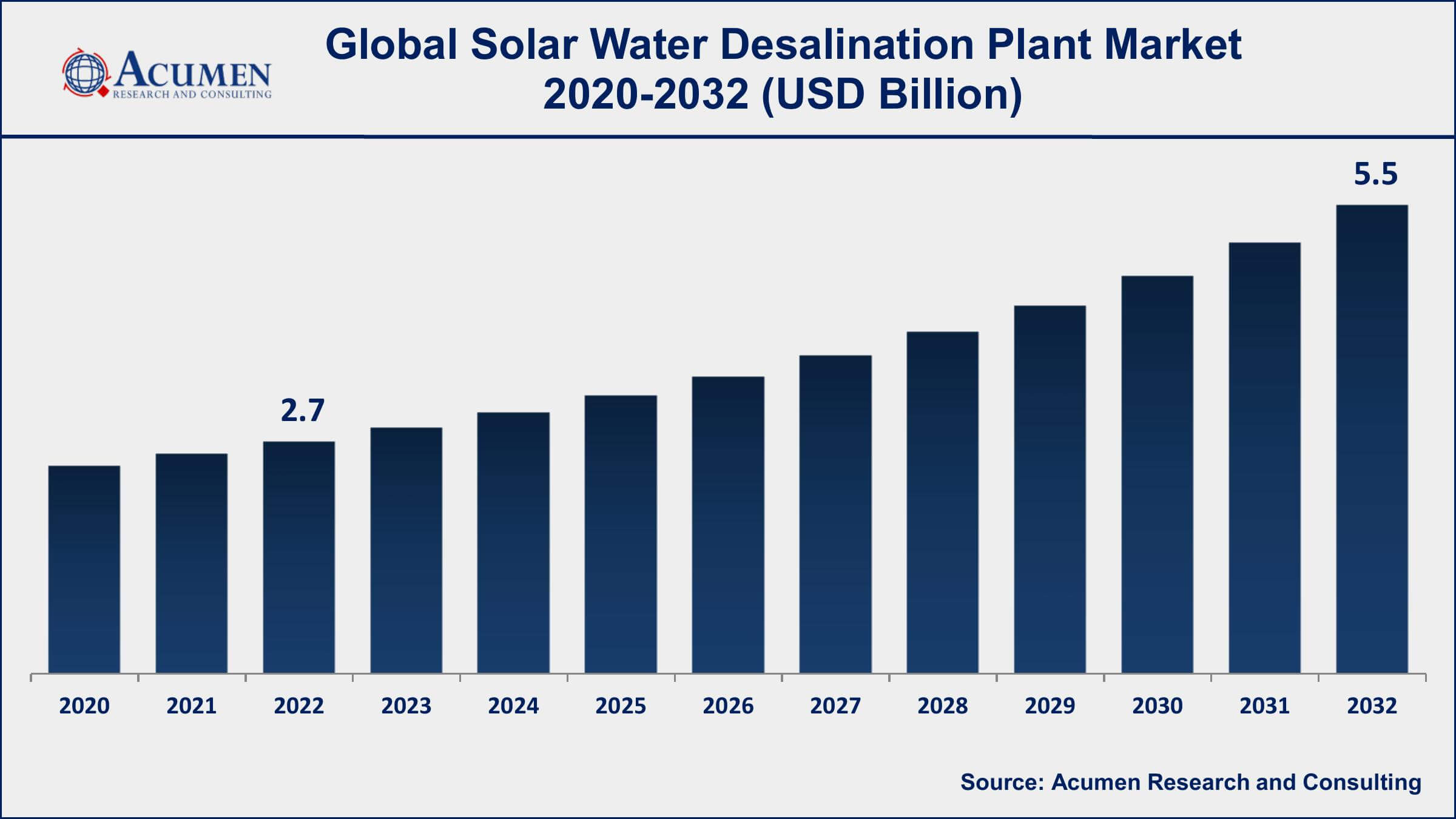Solar Water Desalination Plant Market Drivers