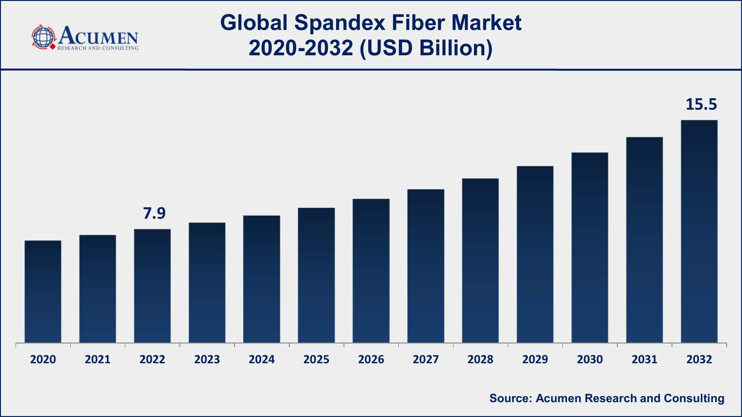 Spandex Fiber Market Dynamics